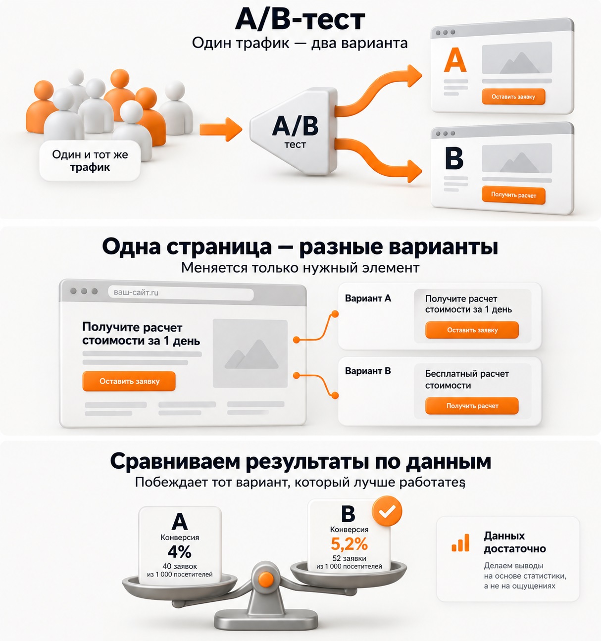 A/B-тест элементов одной страницы сайта через разные варианты