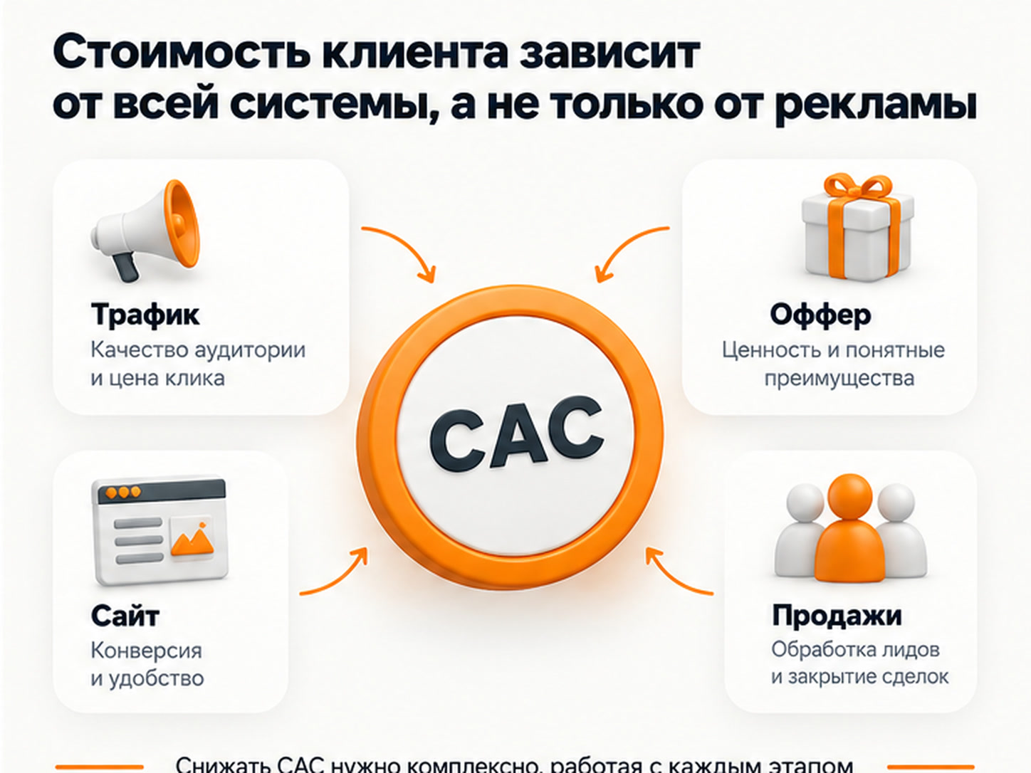 Стоимость привлечения клиента зависит от трафика, сайта, оффера и продаж