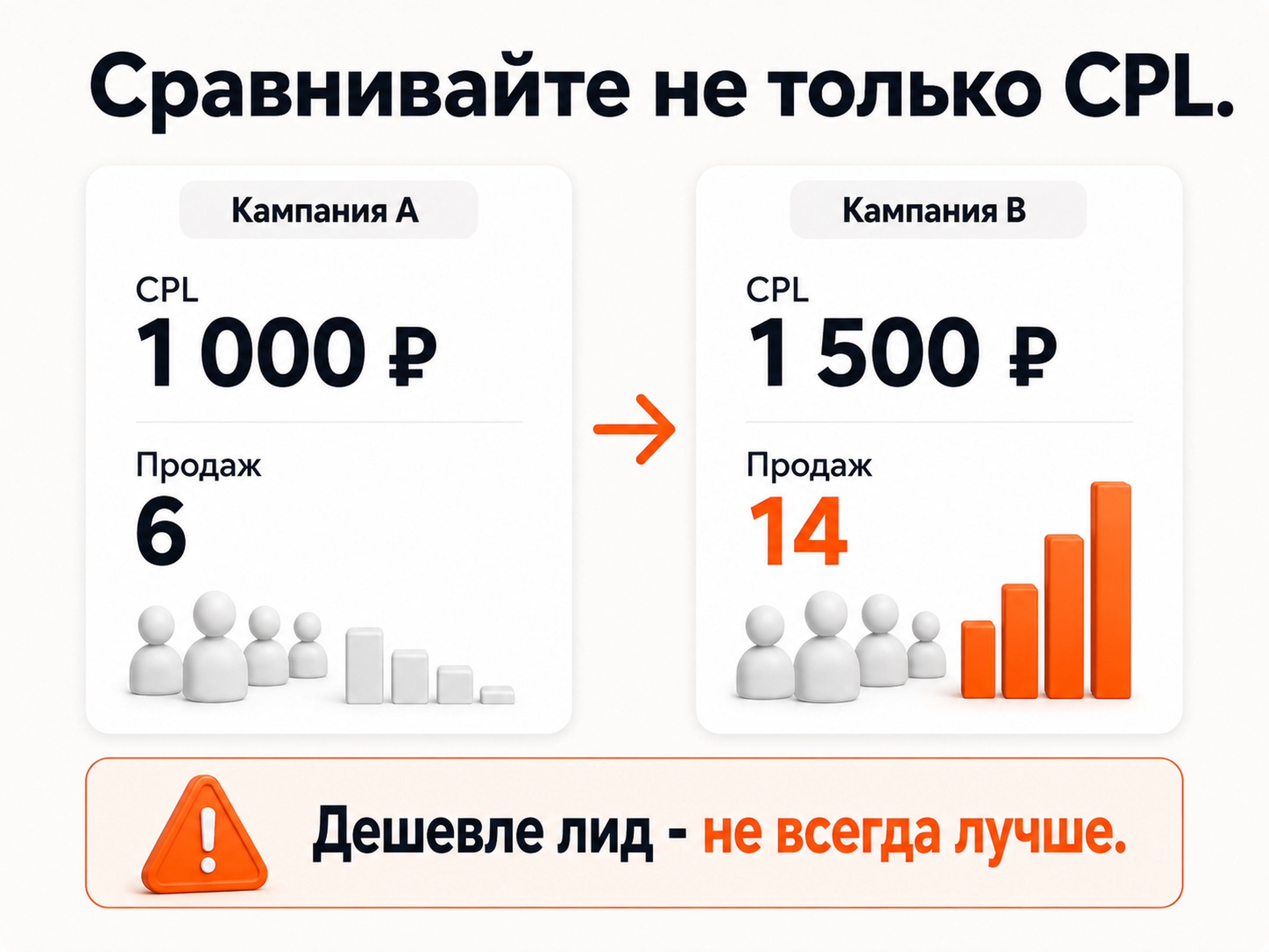 CPL и CPA показывают стоимость результата, но не его качество