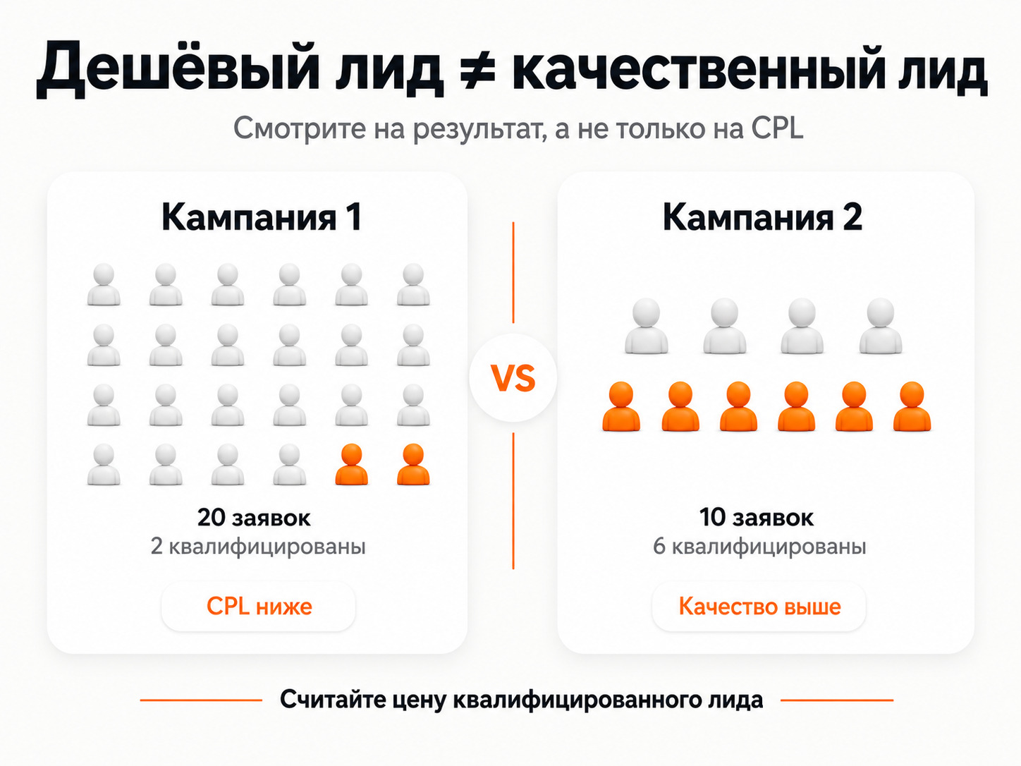 Сравнение дешевого и качественного лида в Яндекс Директе