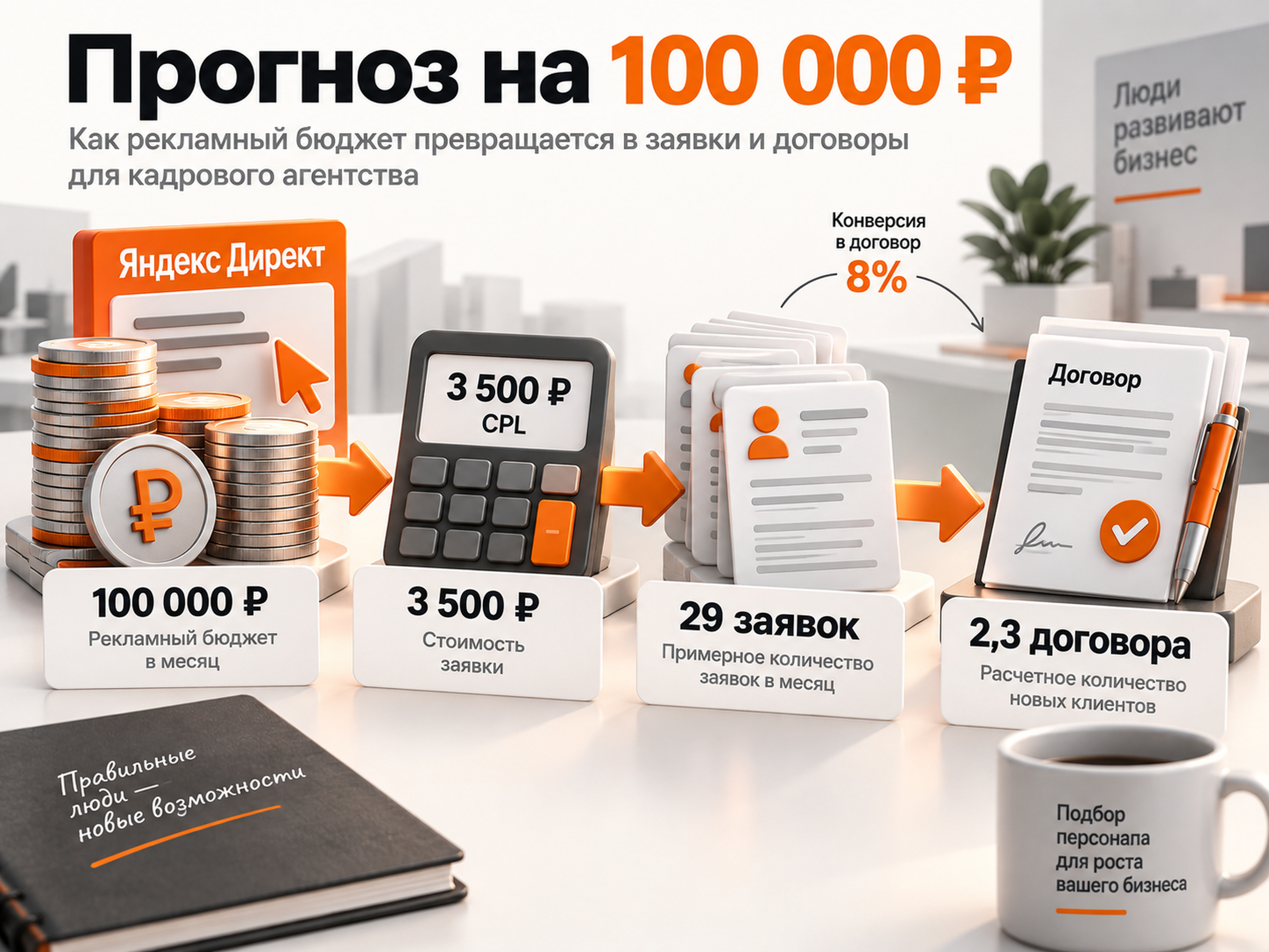 Продвижение кадрового агентства: Яндекс Директ, бюджет и прогноз заявок