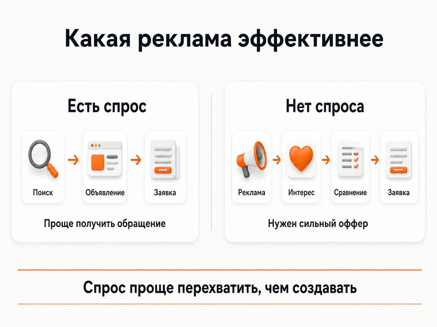 Сравнение рекламы для существующего спроса и рекламы для аудитории без спроса