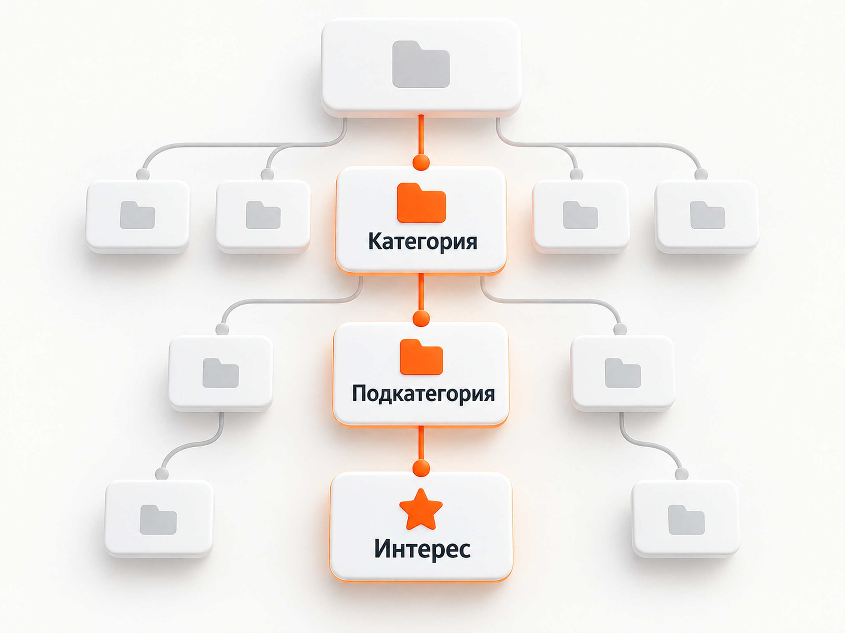 Категории, подкатегории и интересы в каталоге Яндекс Директа