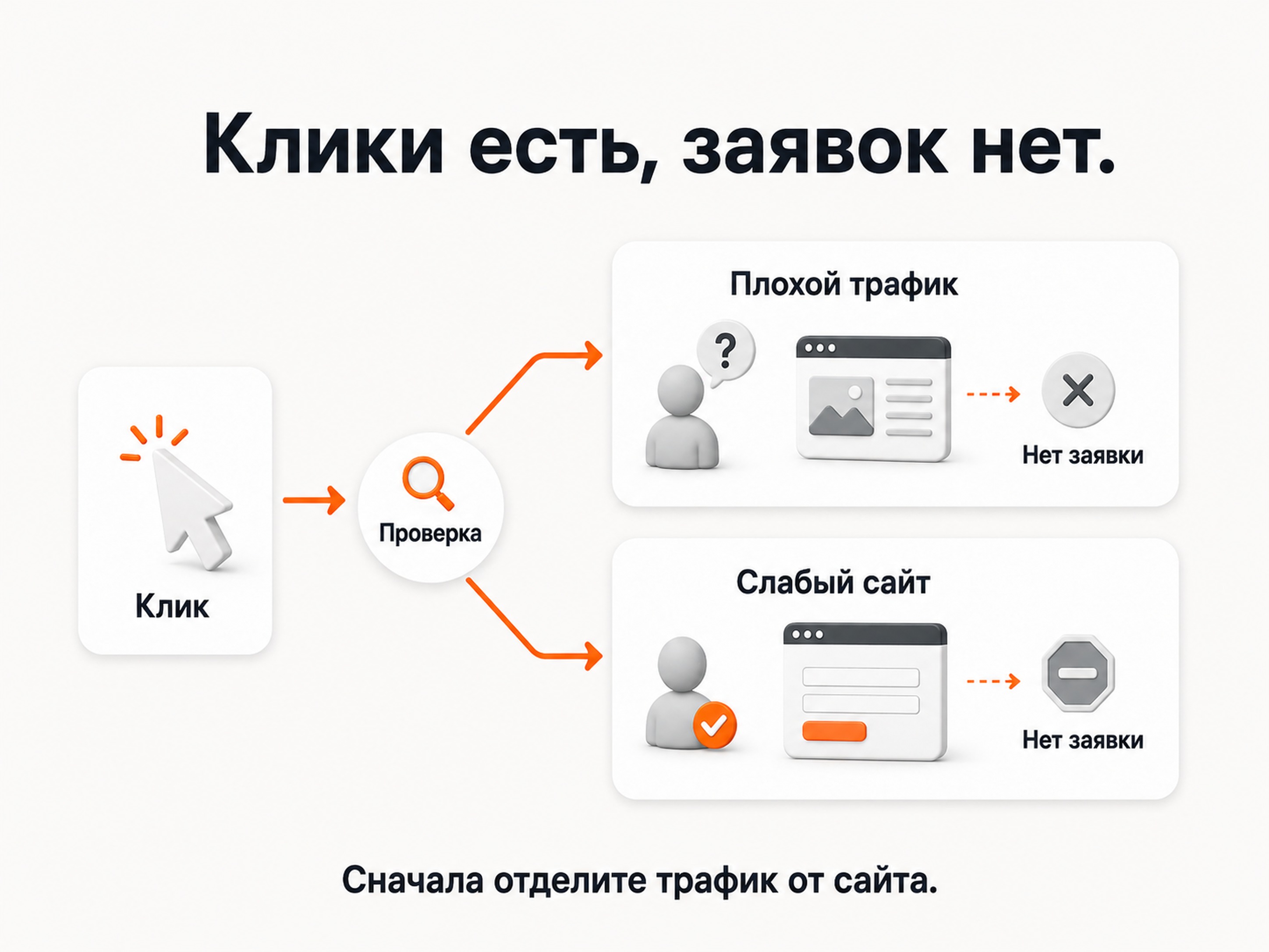 Как отделить плохой трафик от слабой конверсии сайта