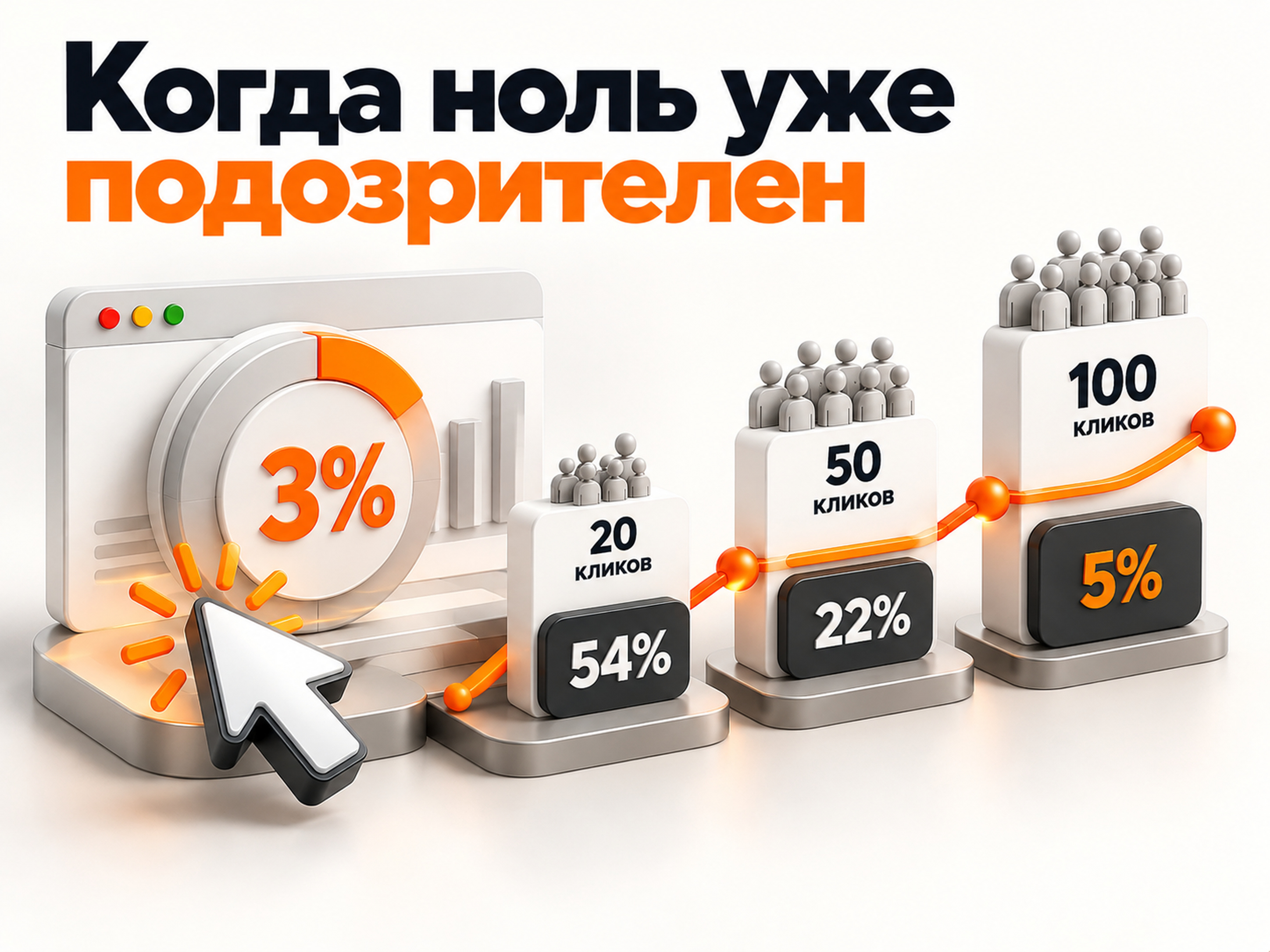 Расчет вероятности не получить ни одной заявки после 20, 50 и 100 кликов при конверсии сайта 3%