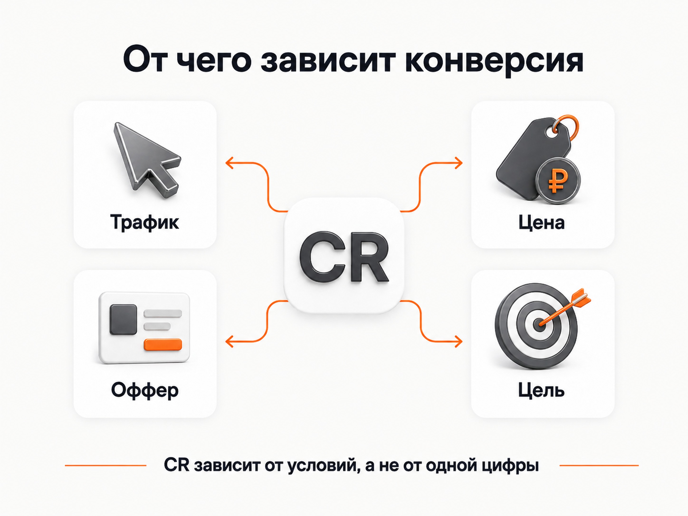 Основные факторы, от которых зависит конверсия рекламы