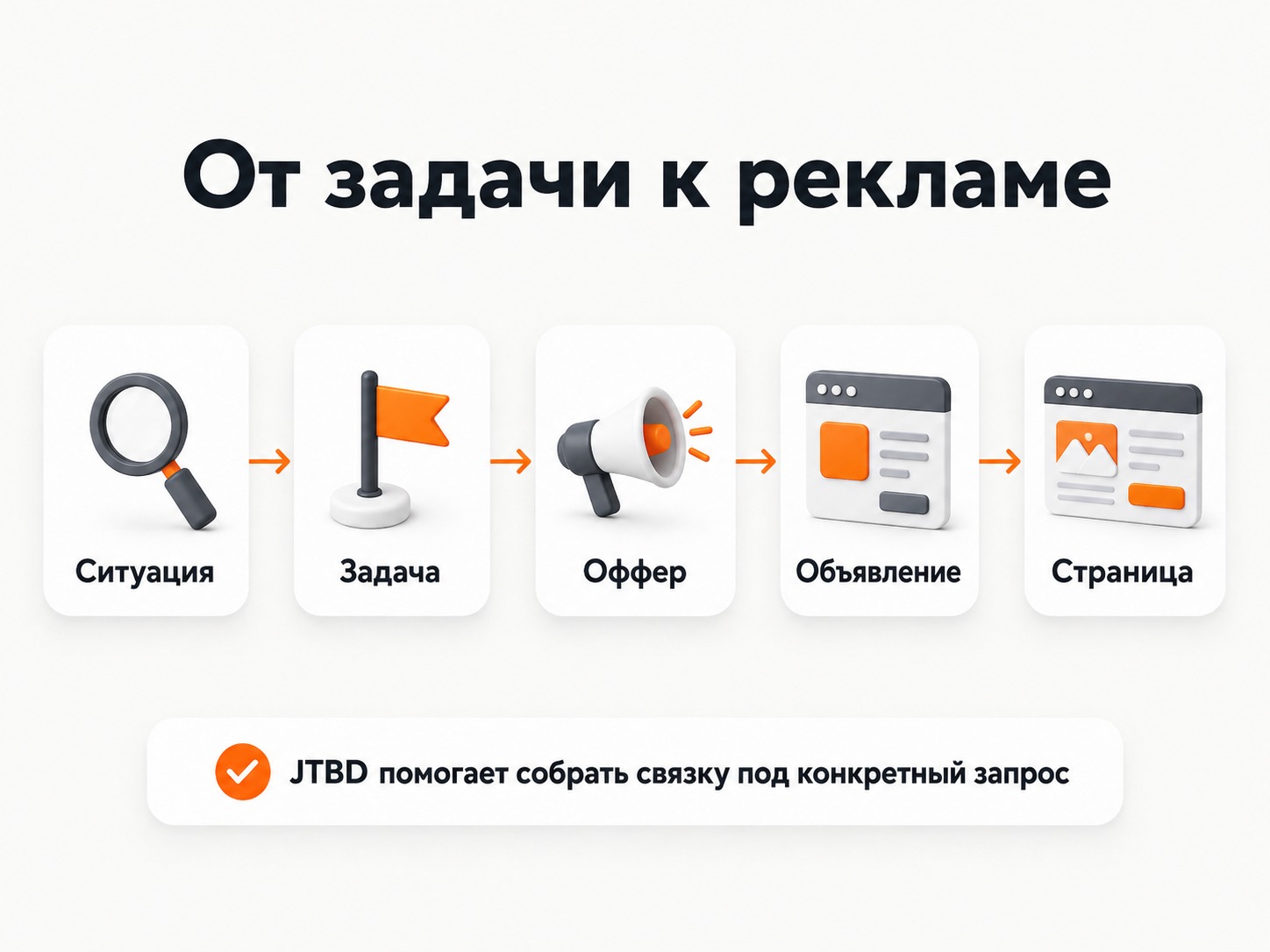 Применение JTBD при создании оффера, объявления и посадочной страницы