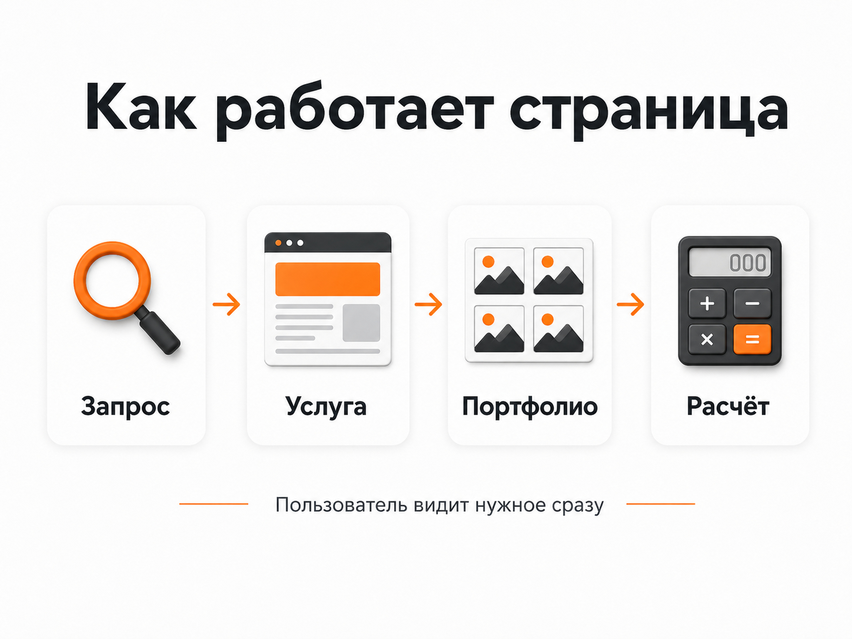 Как работает посадочная страница для рекламного производства