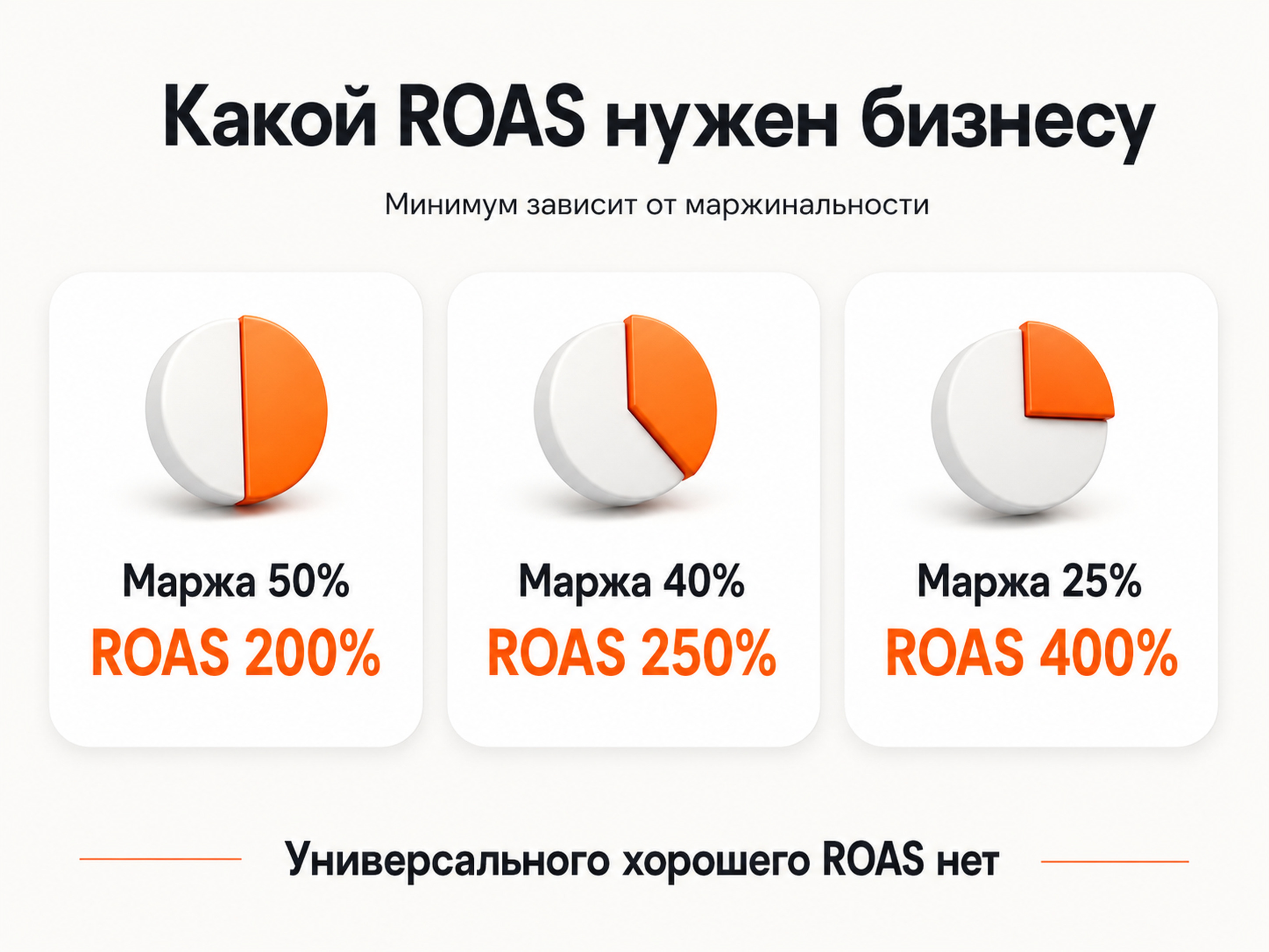 Как минимальный ROAS зависит от маржинальности бизнеса