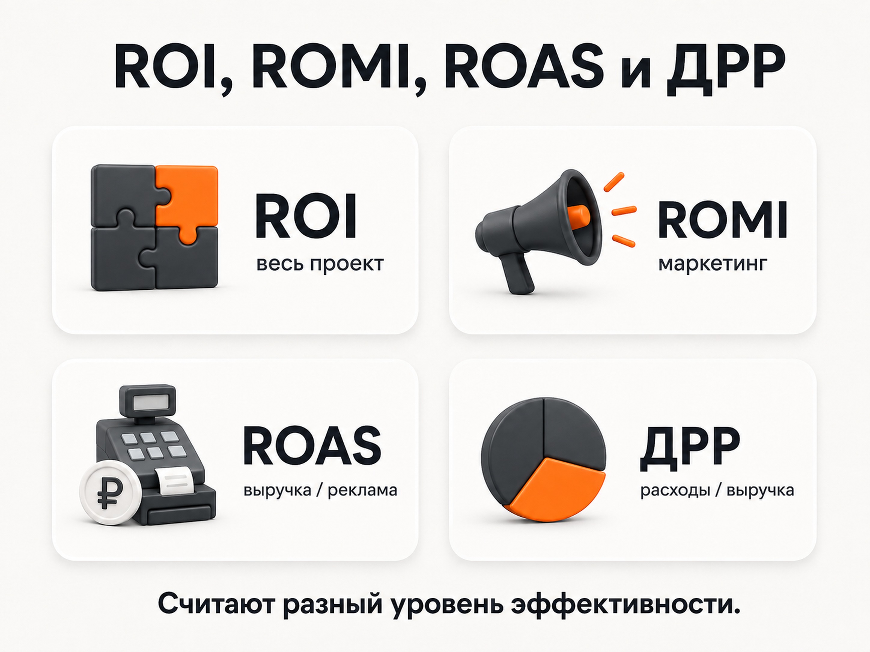 Разница между ROI, ROMI, ROAS и ДРР в маркетинге