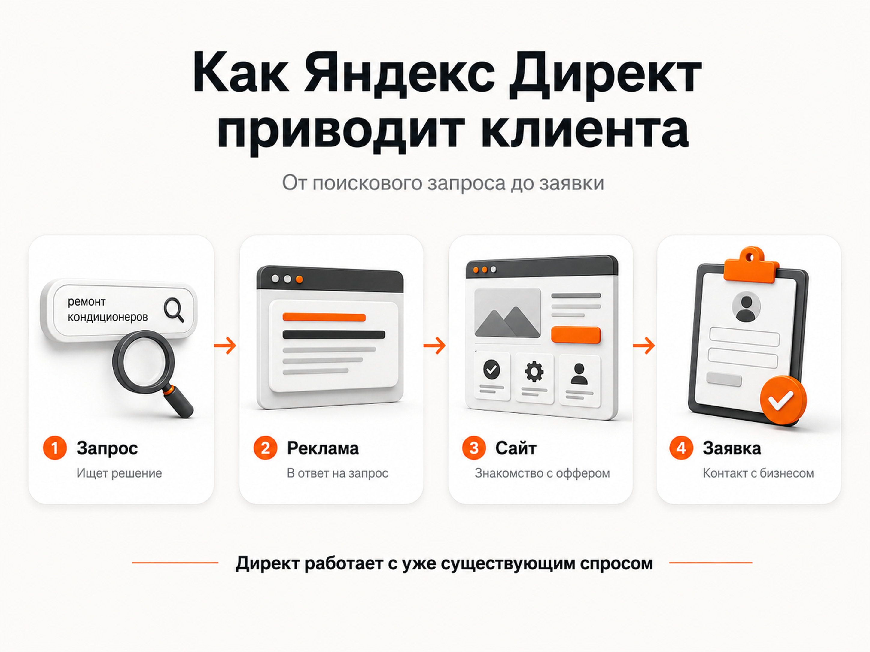 Почему я чаще всего начинаю с Яндекс Директа