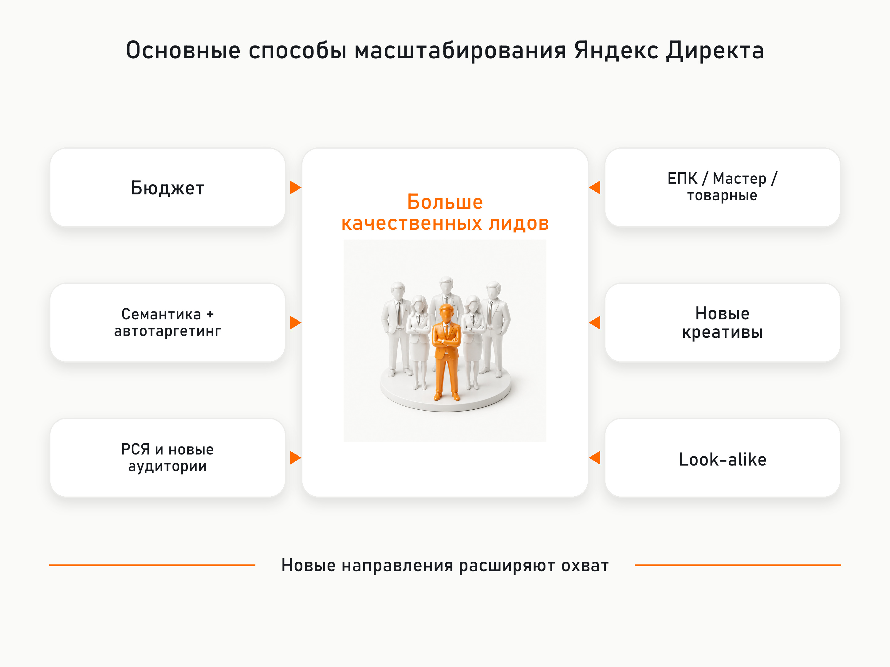 Масштабирование Яндекс Директа: как увеличить количество заявок и не сломать работающую рекламу