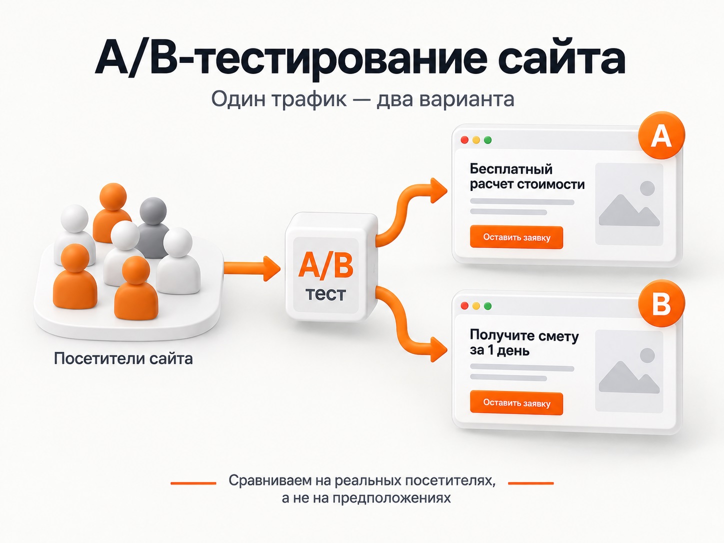 Сравнение результатов вариантов A и B по конверсии в A/B-тесте сайта
