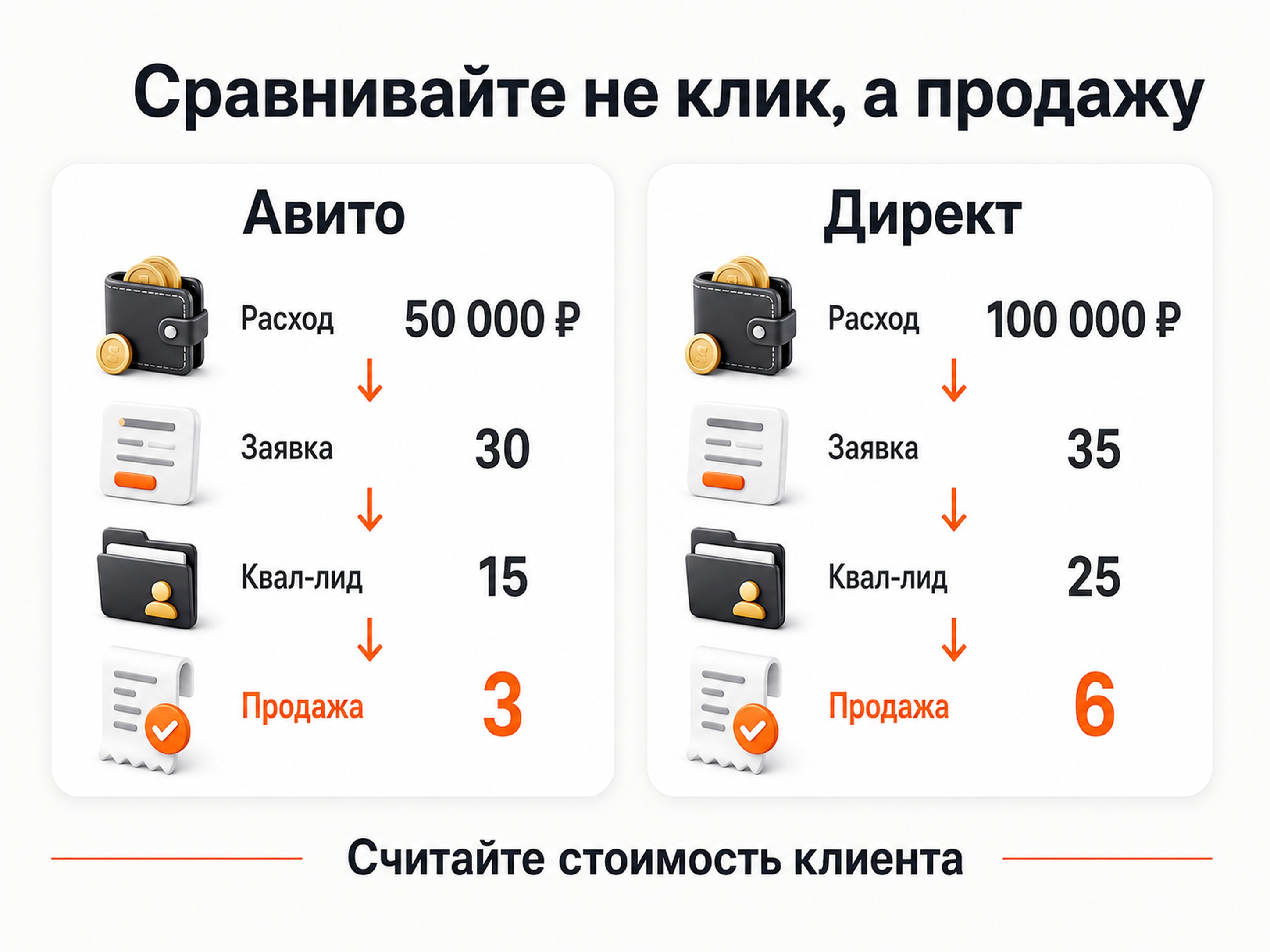Сравнение воронок Авито и Яндекс Директа