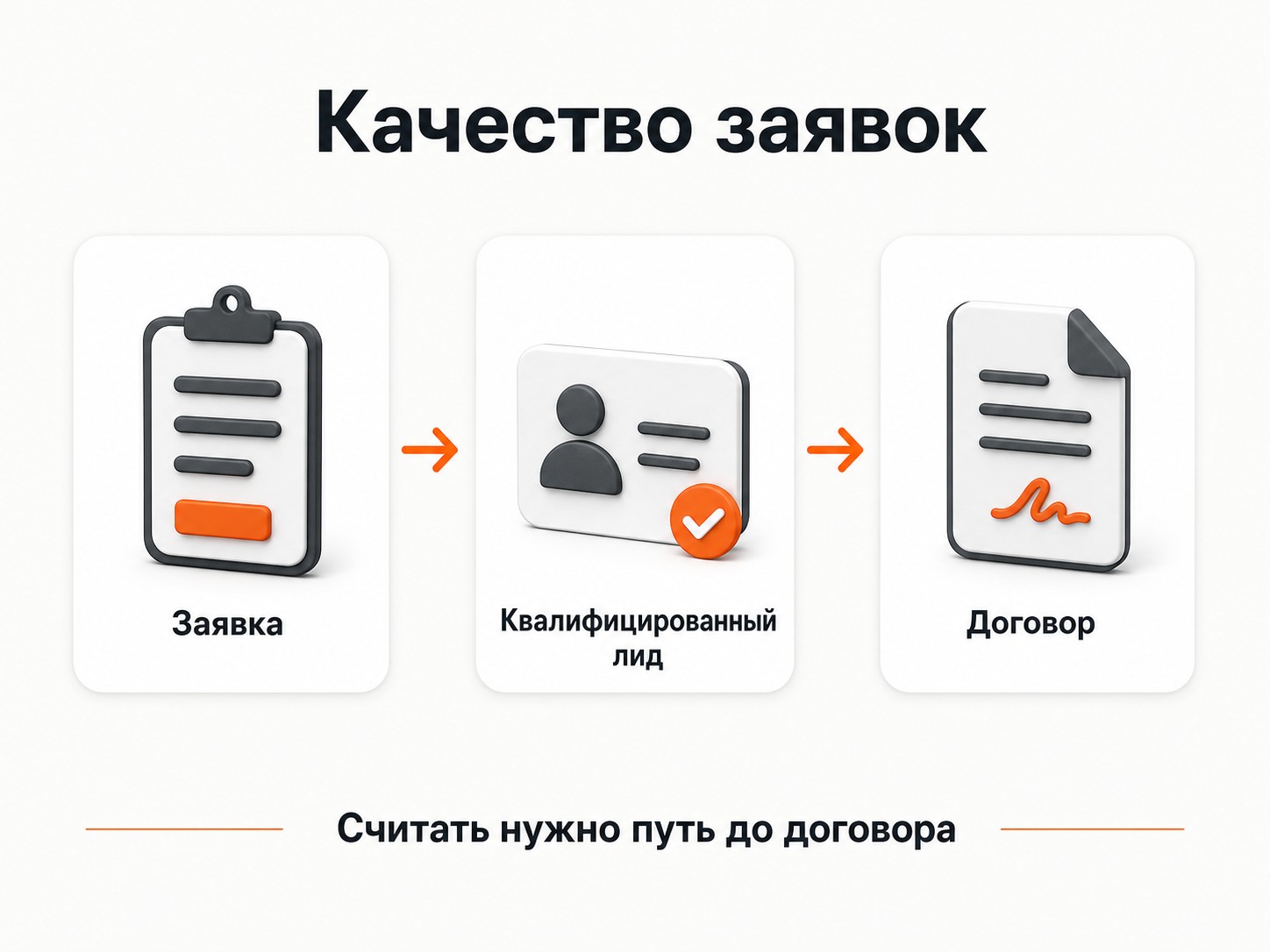 Путь от заявки до квалифицированного лида и договора в строительстве