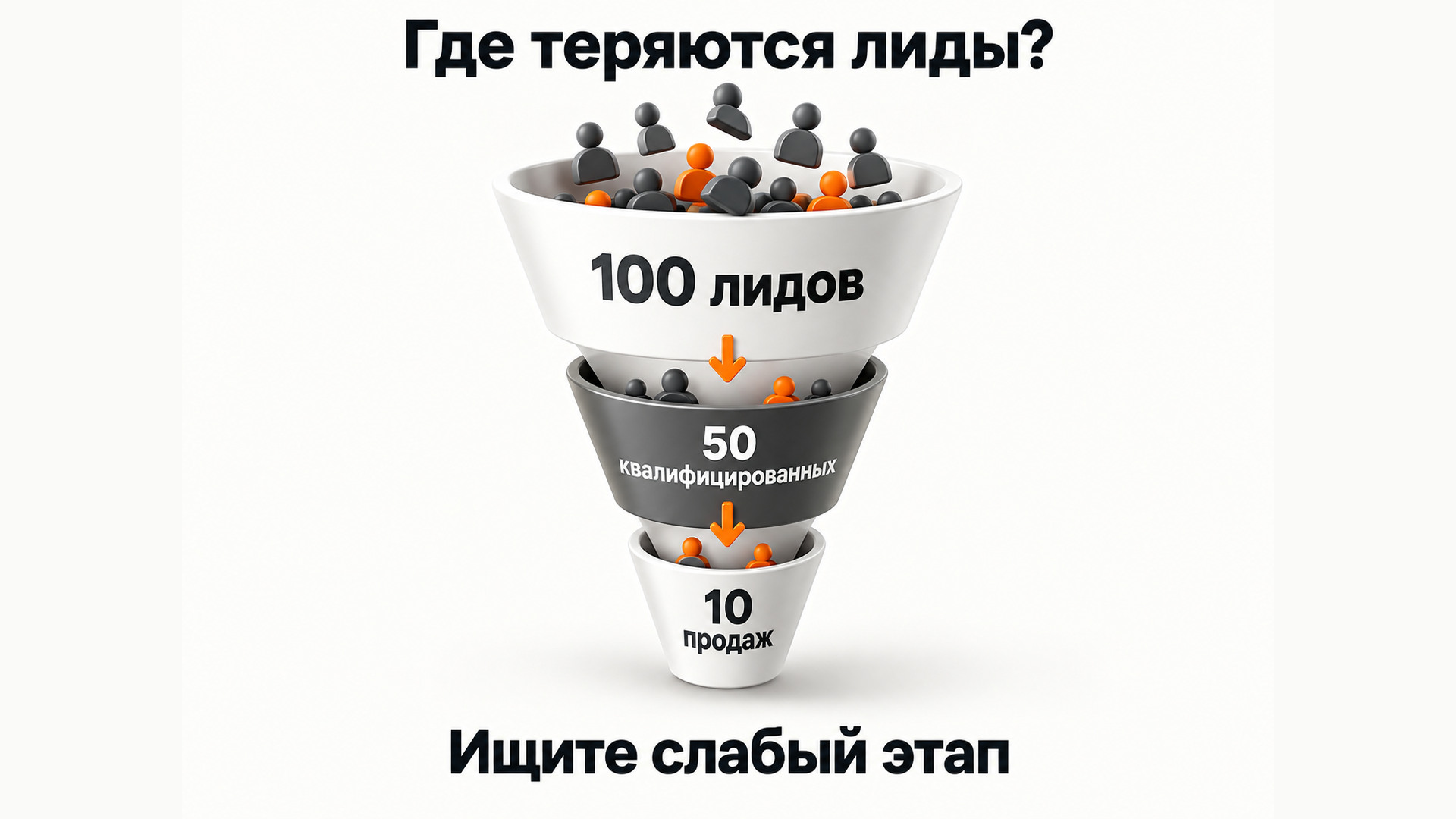 Воронка от лидов до квалифицированных обращений и продаж