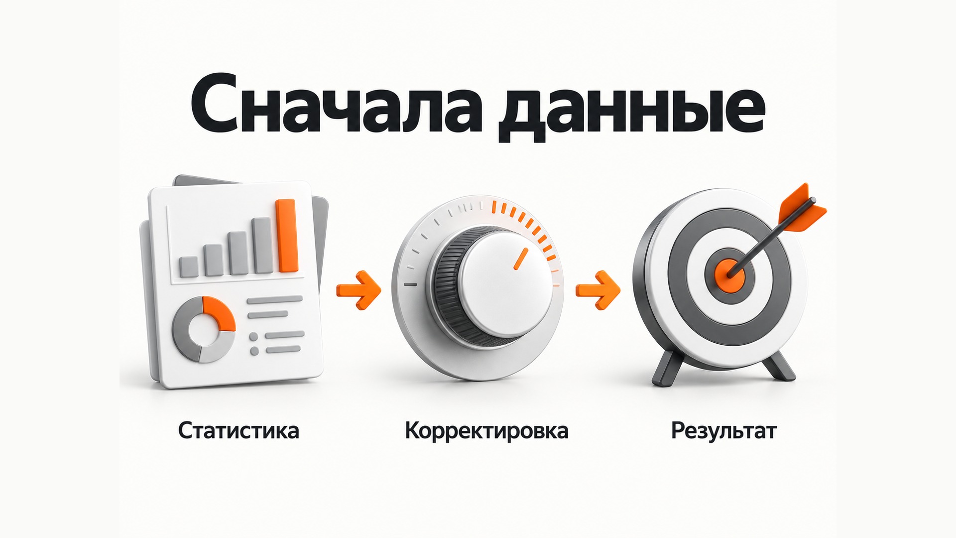 Правильная последовательность настройки корректировок ставок по статистике Яндекс Директ.
