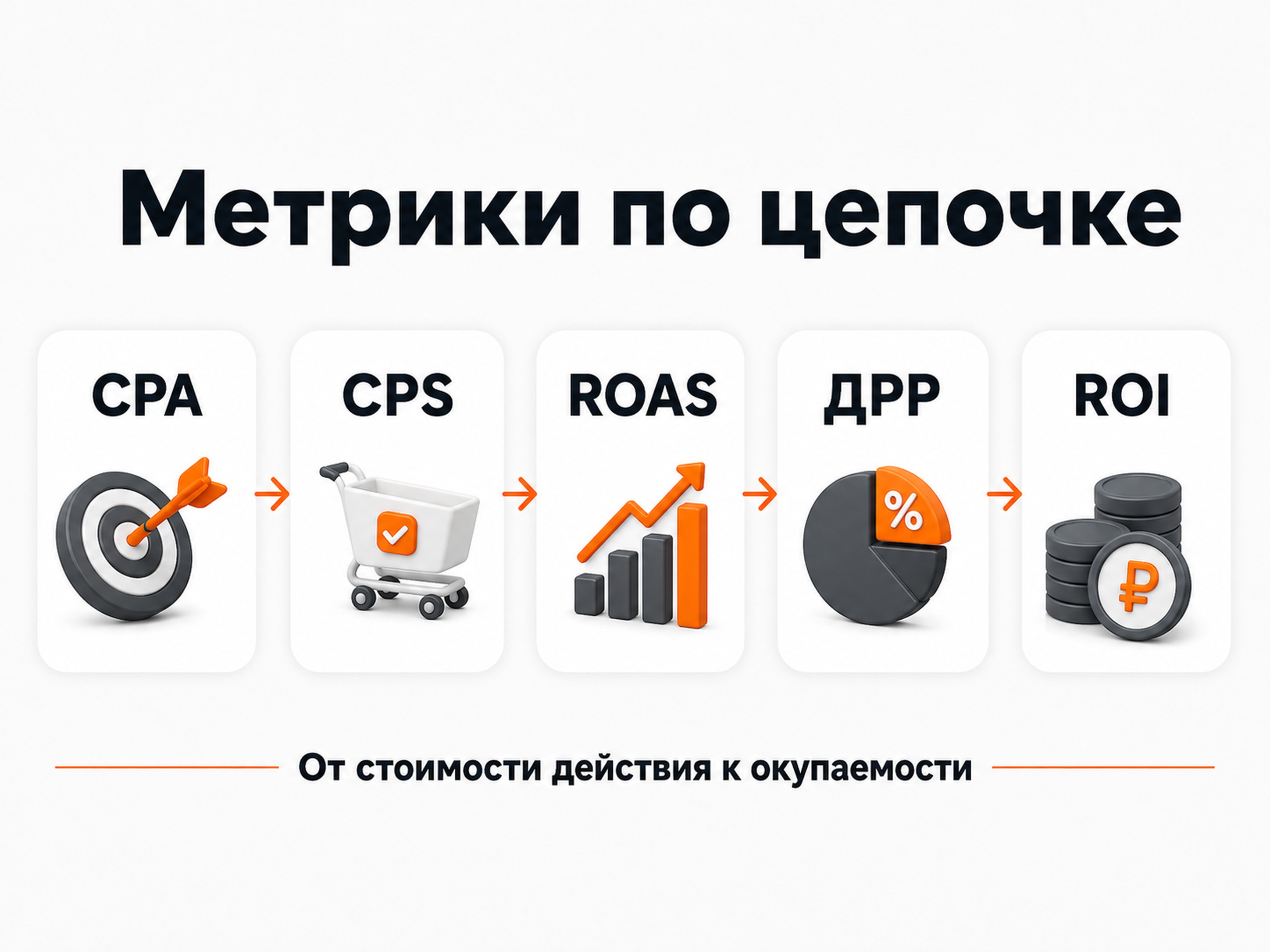 Цепочка маркетинговых метрик от CPA и CPS до ROAS, ДРР и ROI