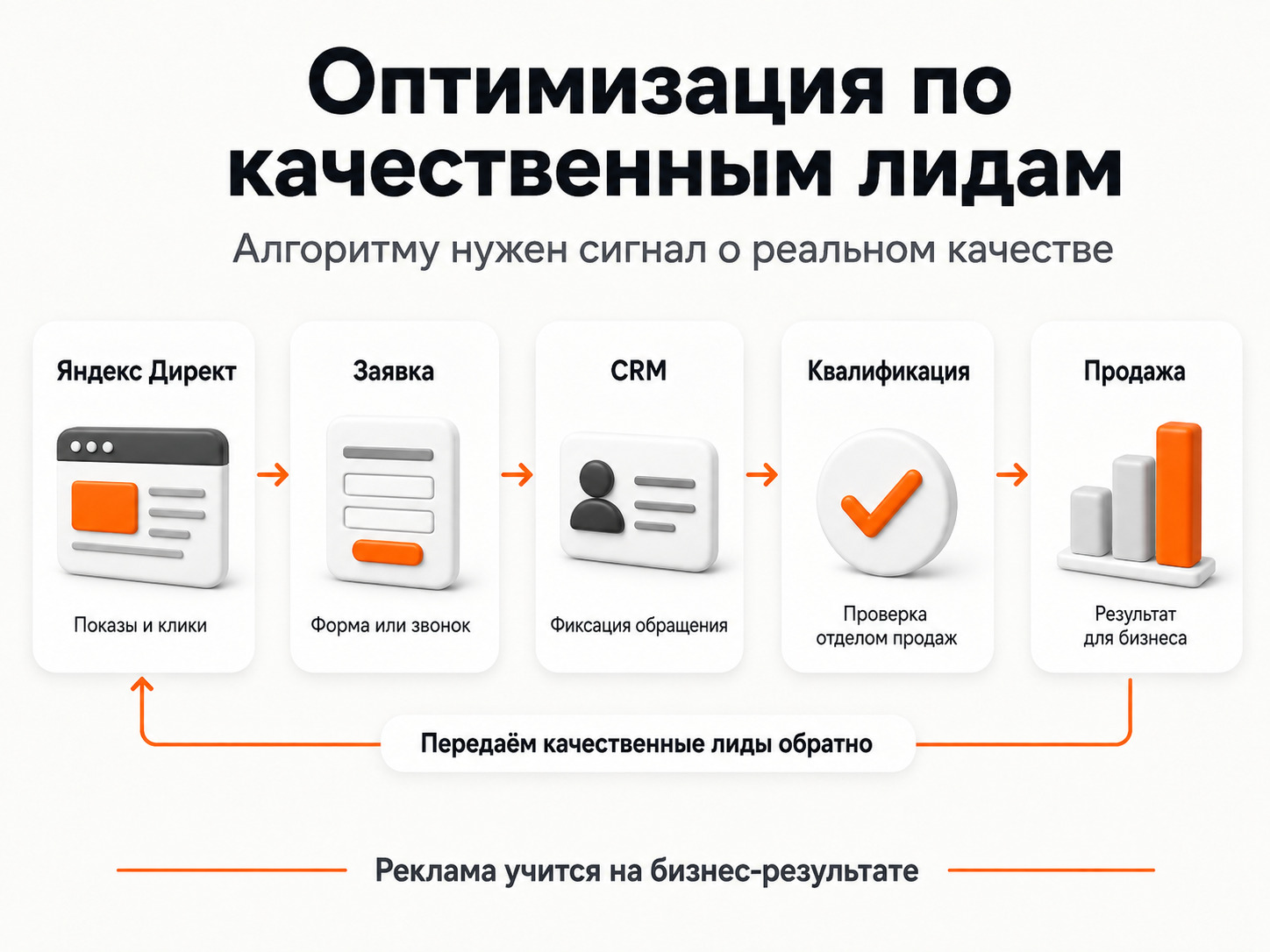 Оптимизация Яндекс Директа по качественным лидам через CRM
