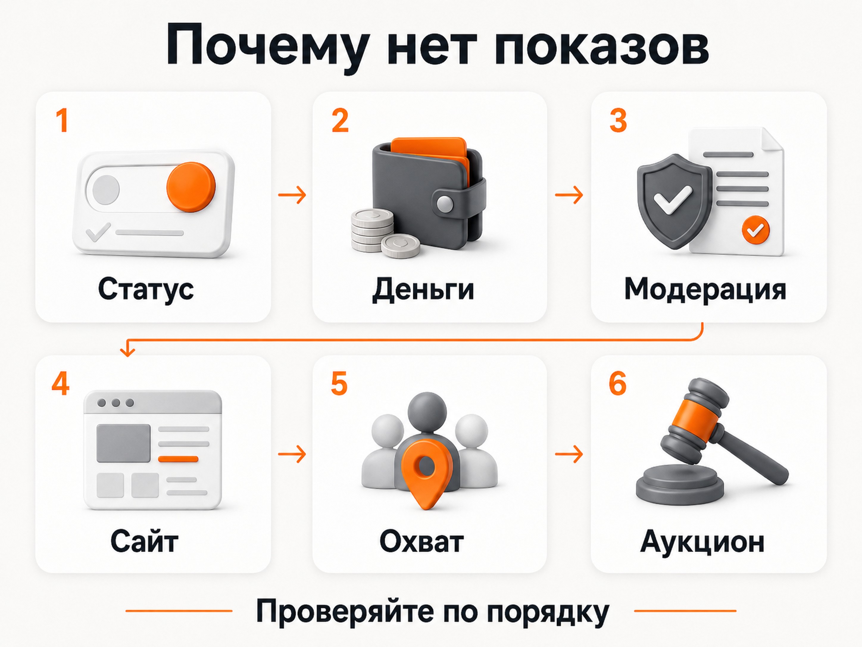 Порядок проверки причин отсутствия показов в Яндекс Директе
