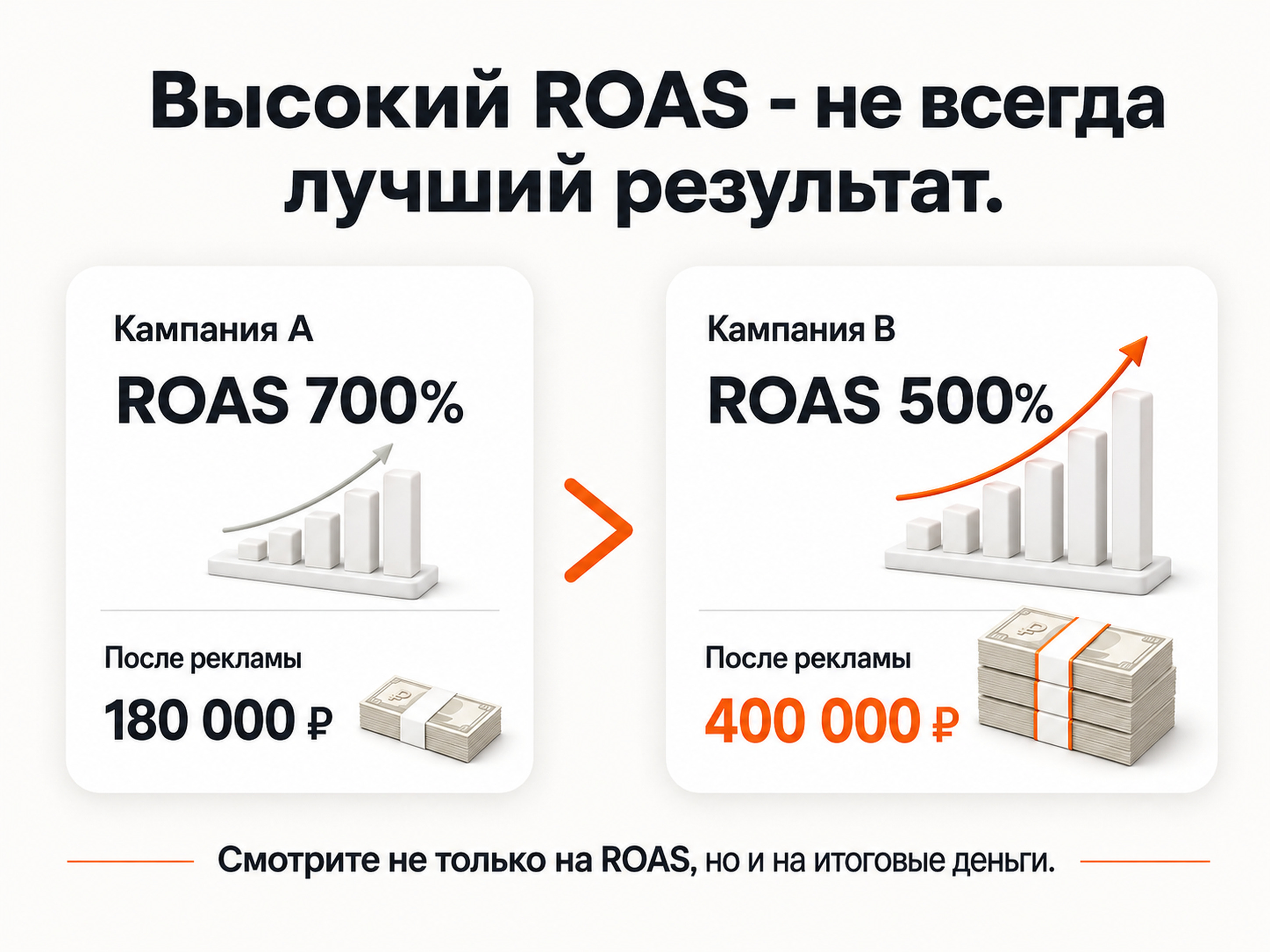 Почему более высокий ROAS не всегда означает больший результат для бизнеса