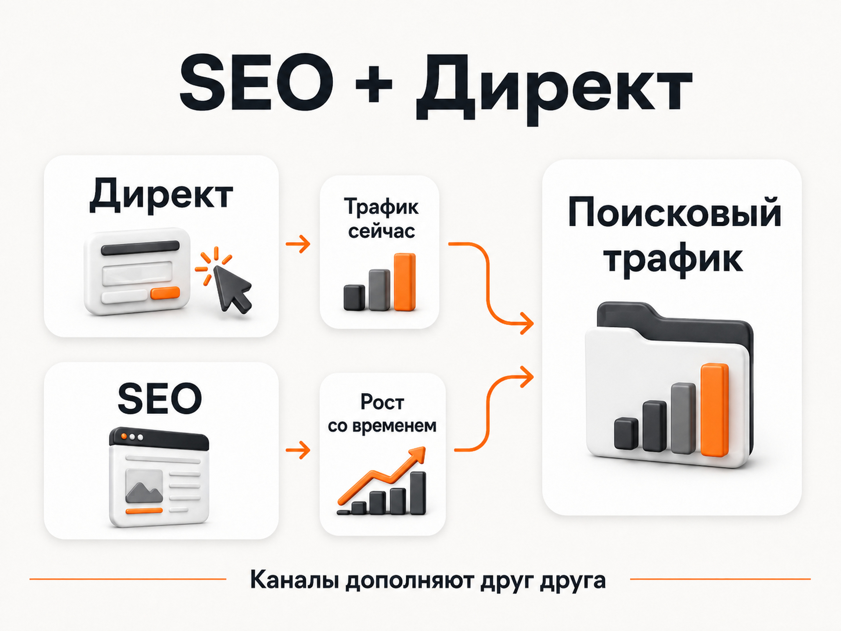 Как SEO и контекстная реклама работают вместе для привлечения поискового трафика
