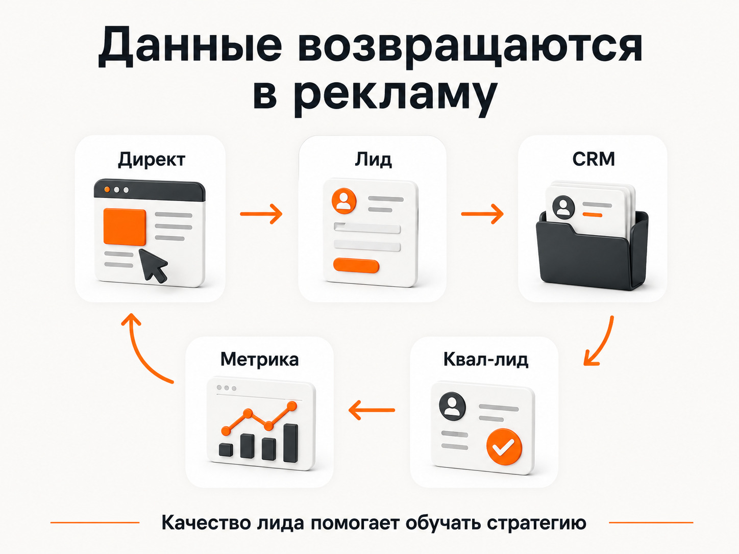 Как данные о квалифицированном лиде возвращаются из CRM в Яндекс Директ