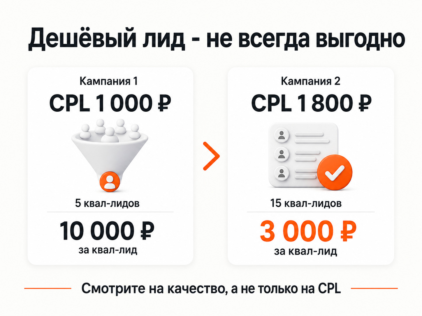 Сравнение стоимости обычного и квалифицированного лида в двух рекламных кампаниях