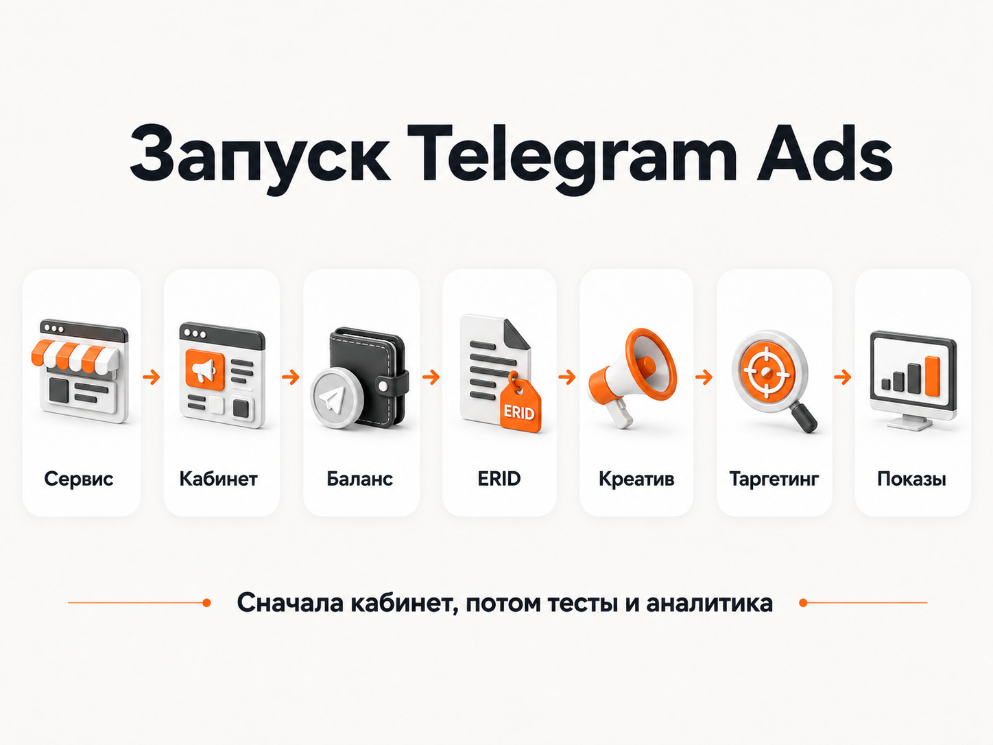 Основные этапы запуска рекламы в Telegram Ads