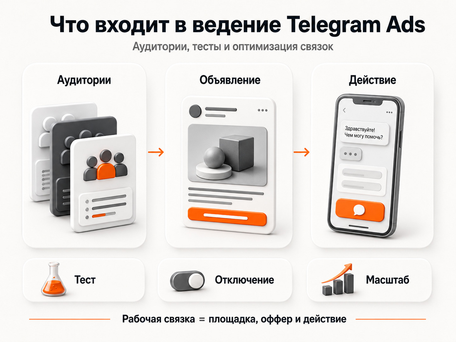 Что входит в услуги рекламы: настройка и ведение Яндекс Директ и Telegram Ads