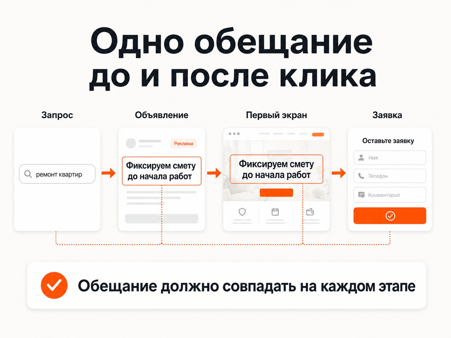 Связь поискового запроса, УТП в рекламе и предложения на посадочной странице