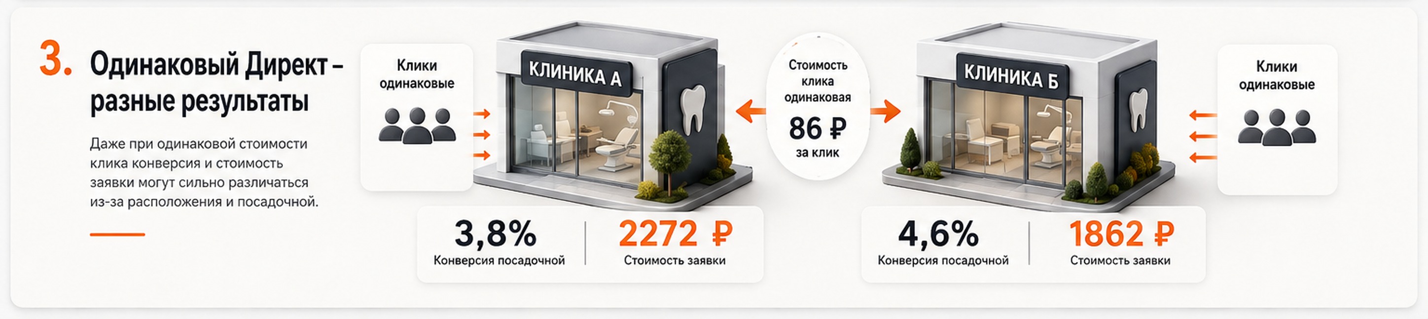 Две стоматологические клиники с одинаковой ценой клика и разной стоимостью заявки