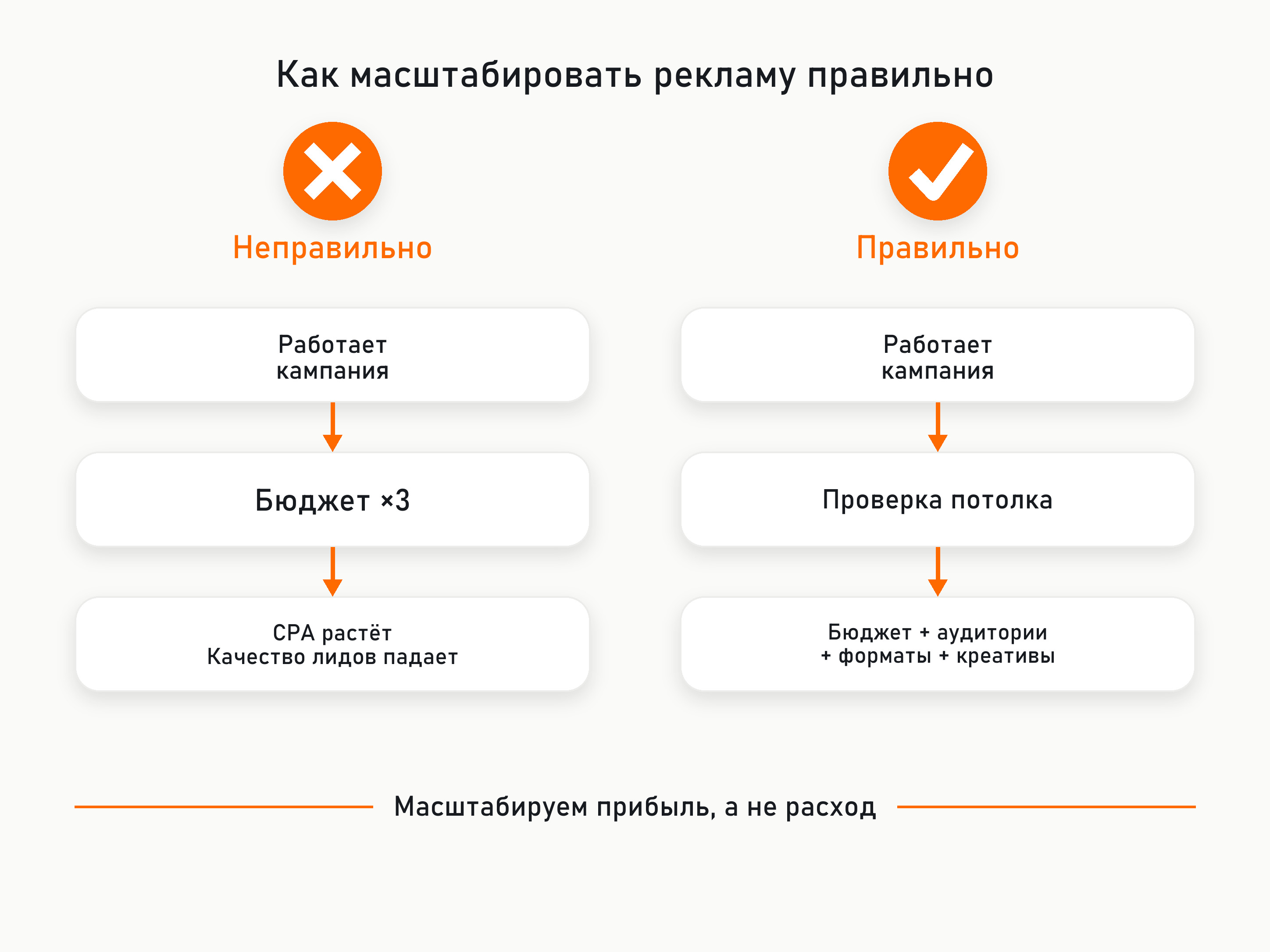 Масштабирование Яндекс Директа: как увеличить количество заявок и не сломать работающую рекламу