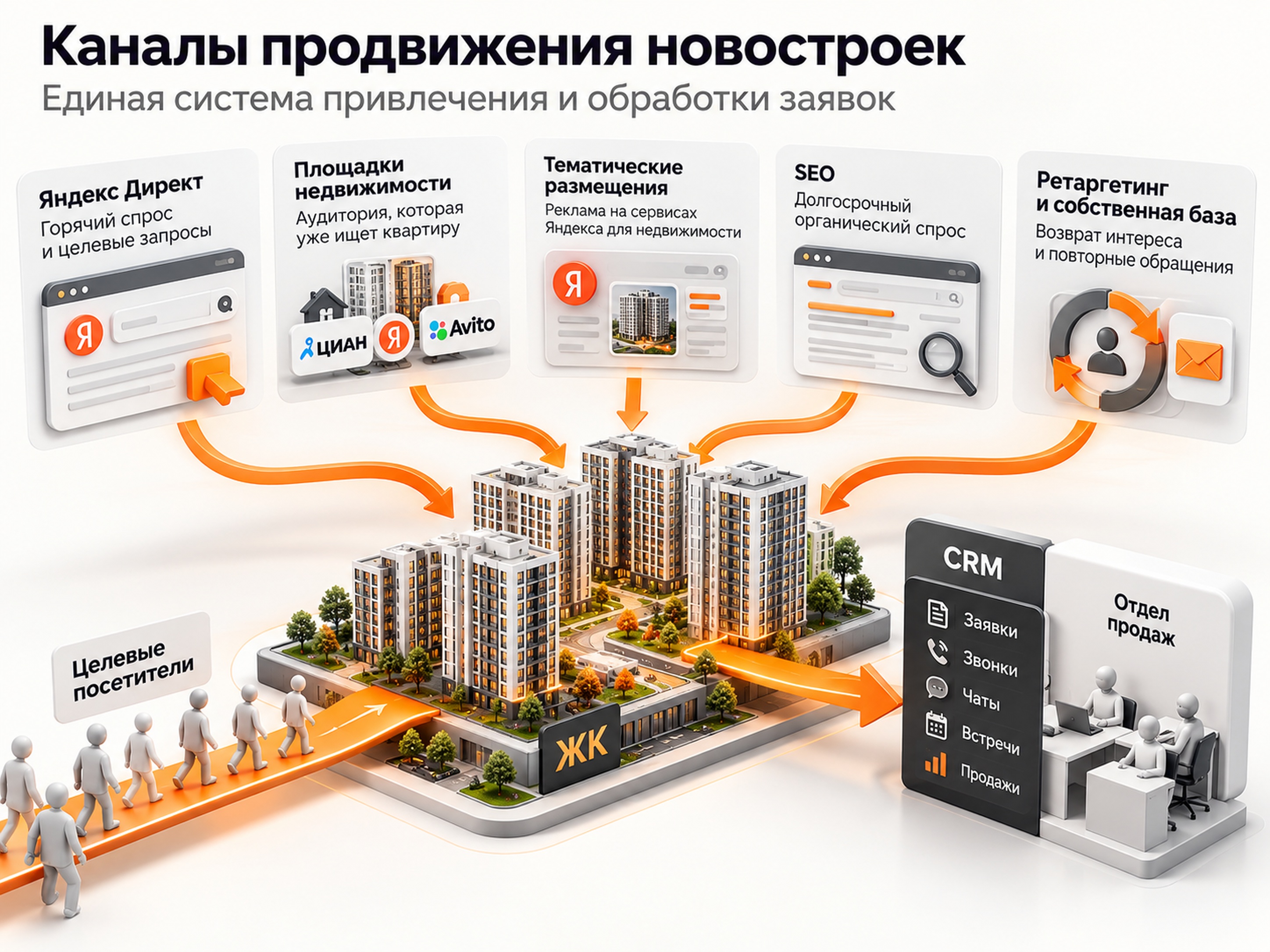 Каналы продвижения новостройки от рекламы и площадок до CRM