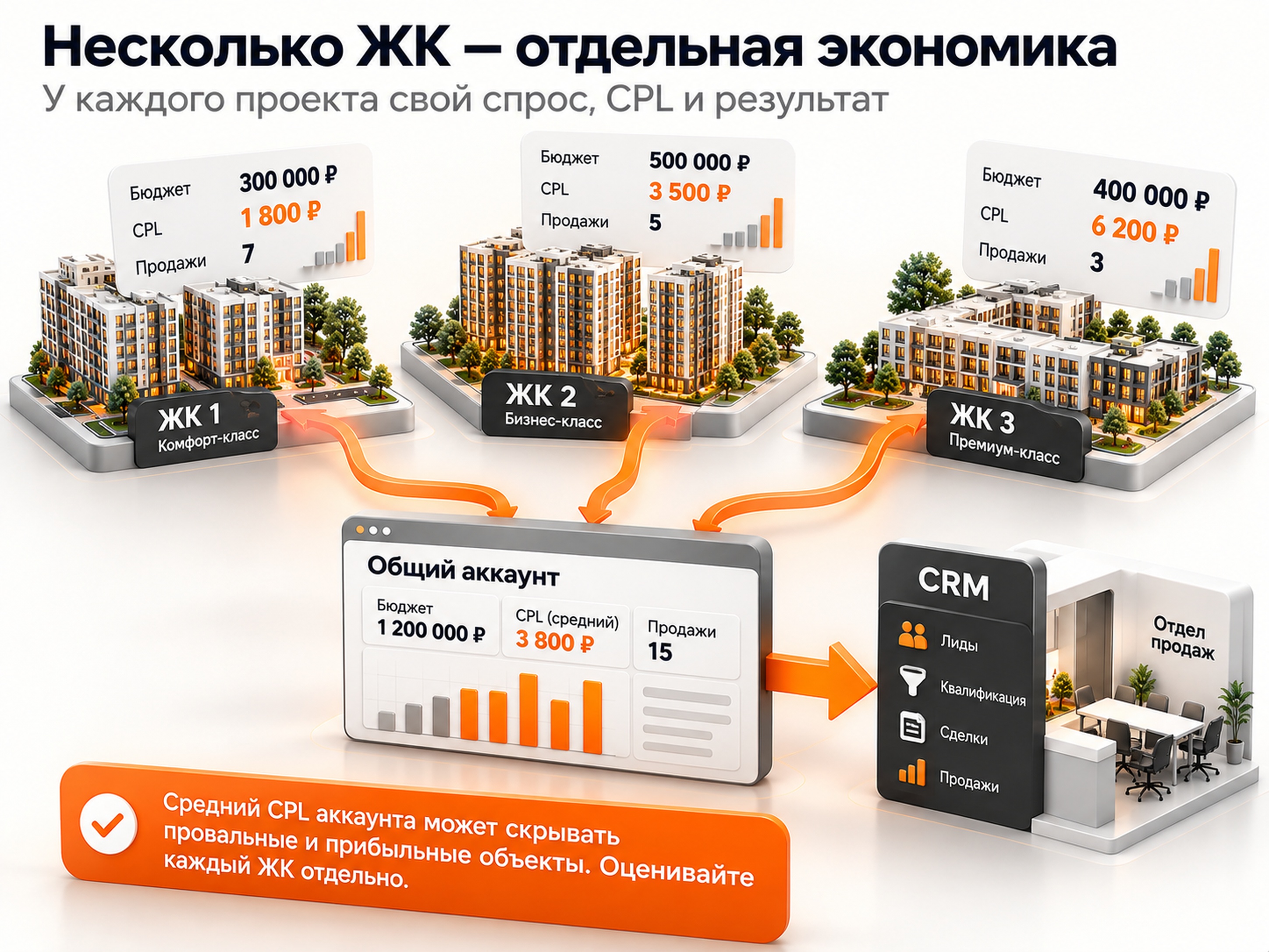 Отдельная экономика рекламы для нескольких жилых комплексов