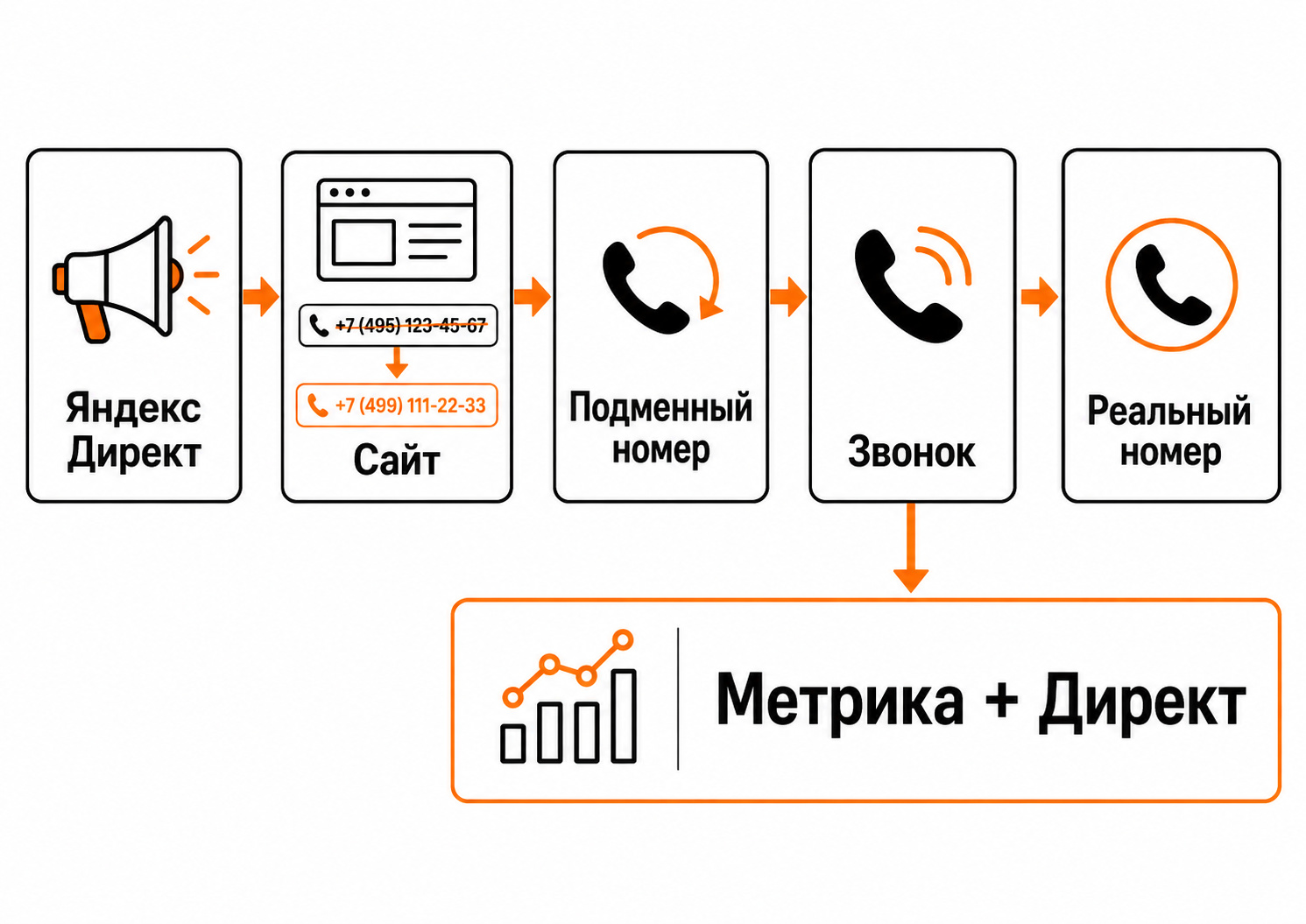 Как работает коллтрекинг для Яндекс Директа