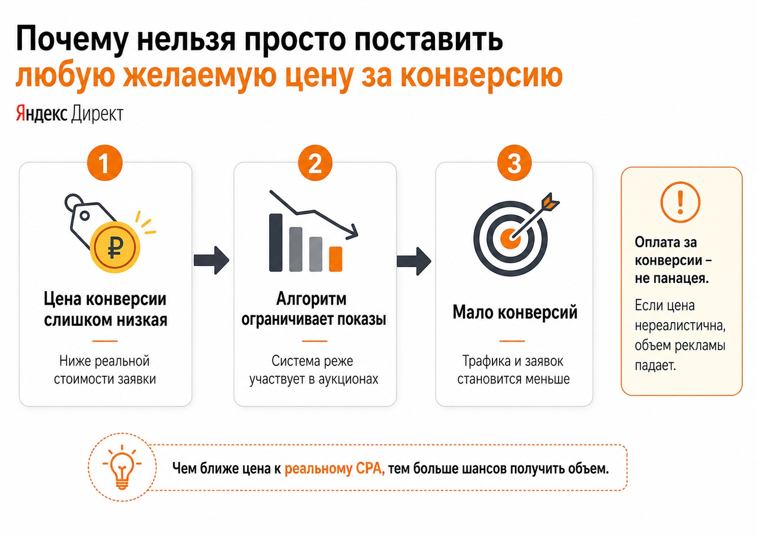 Почему слишком низкая цена конверсии ограничивает показы в Яндекс Директе