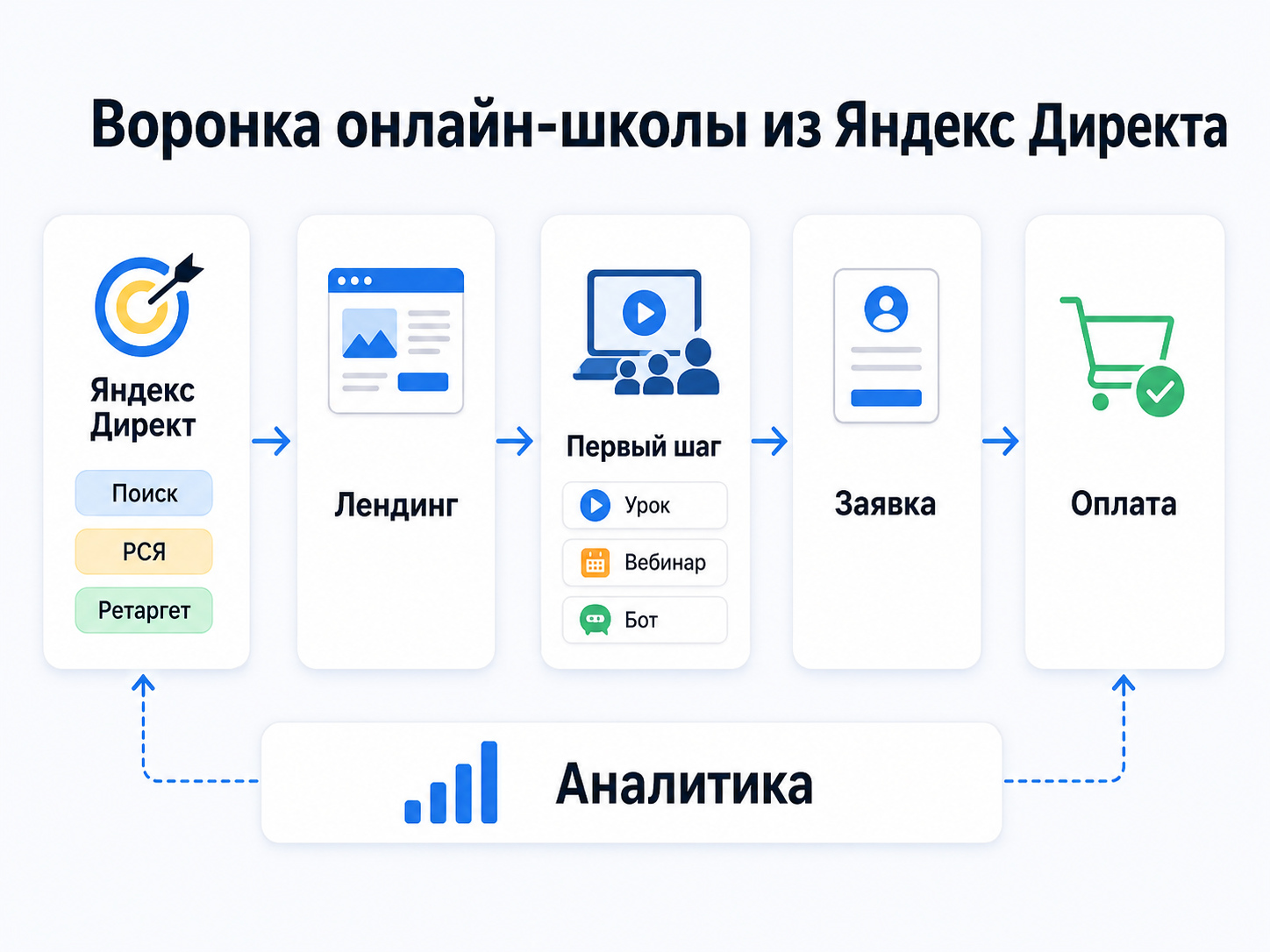 Воронка Яндекс Директа для онлайн-школы от рекламы до оплаты обучения