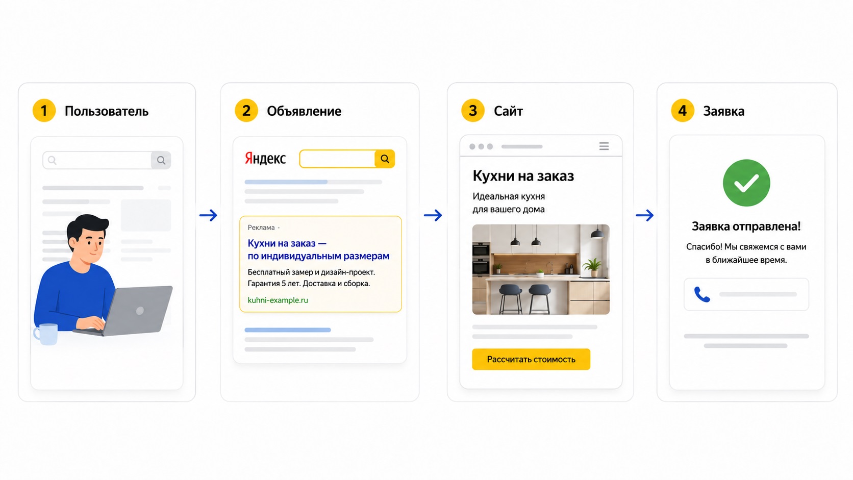 Как работает Яндекс Директ: путь пользователя от объявления до заявки