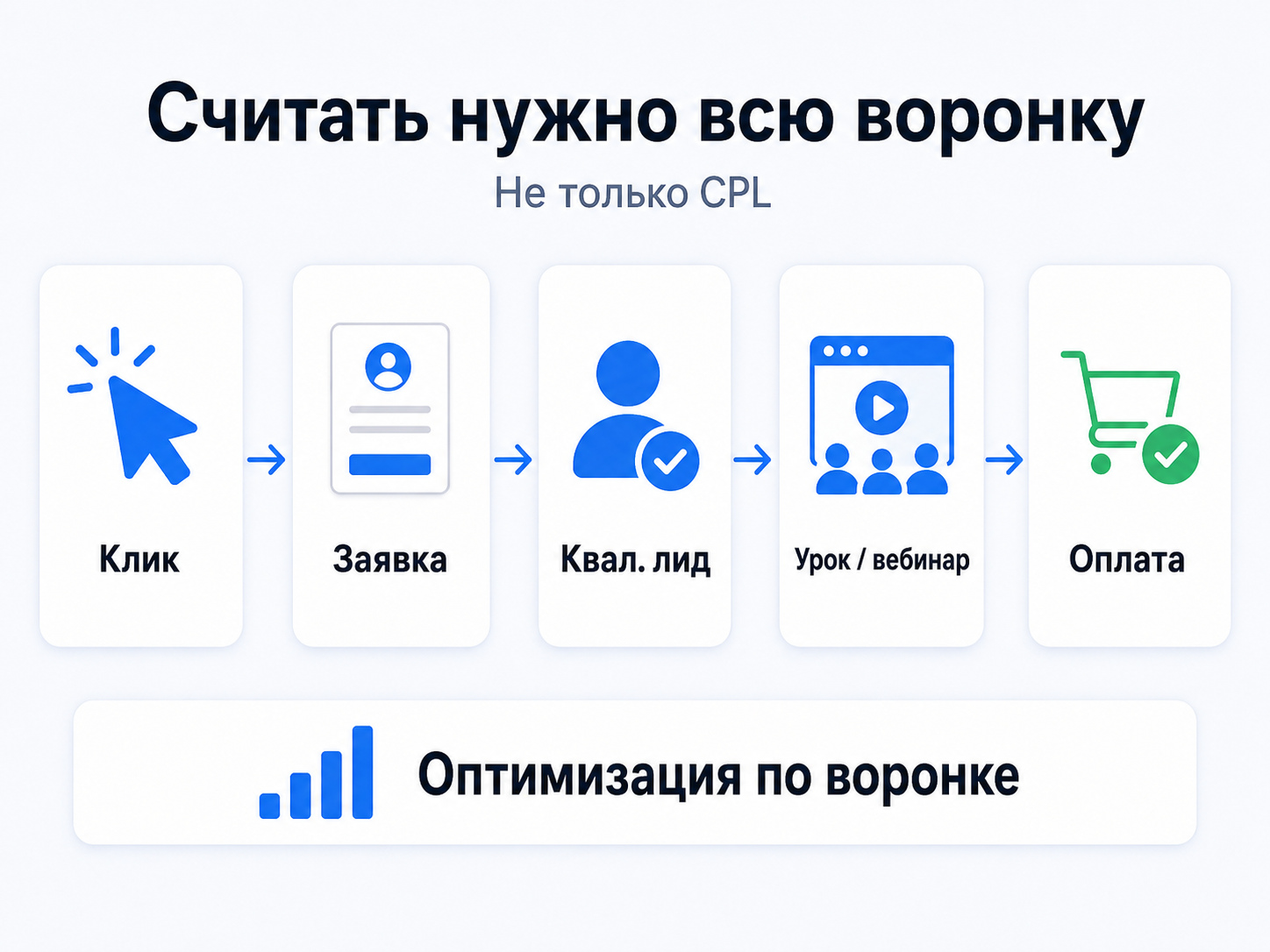 Аналитика воронки онлайн-школы от рекламного перехода до продажи