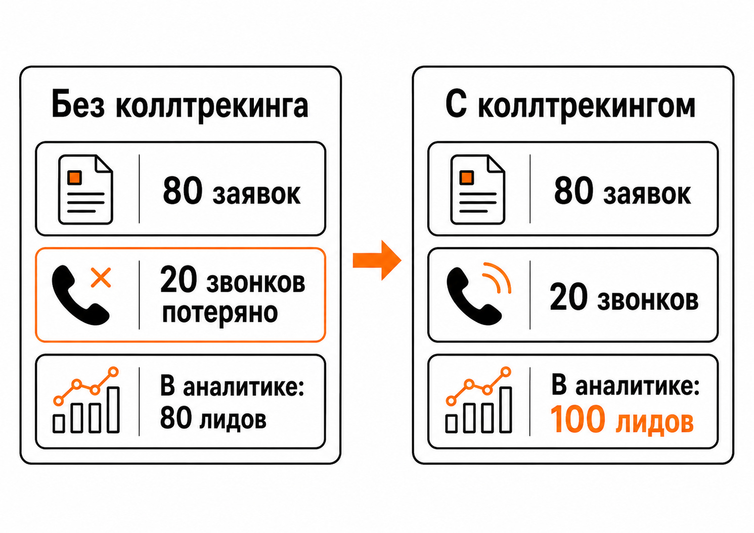 Разница в учете заявок без коллтрекинга и с коллтрекингом