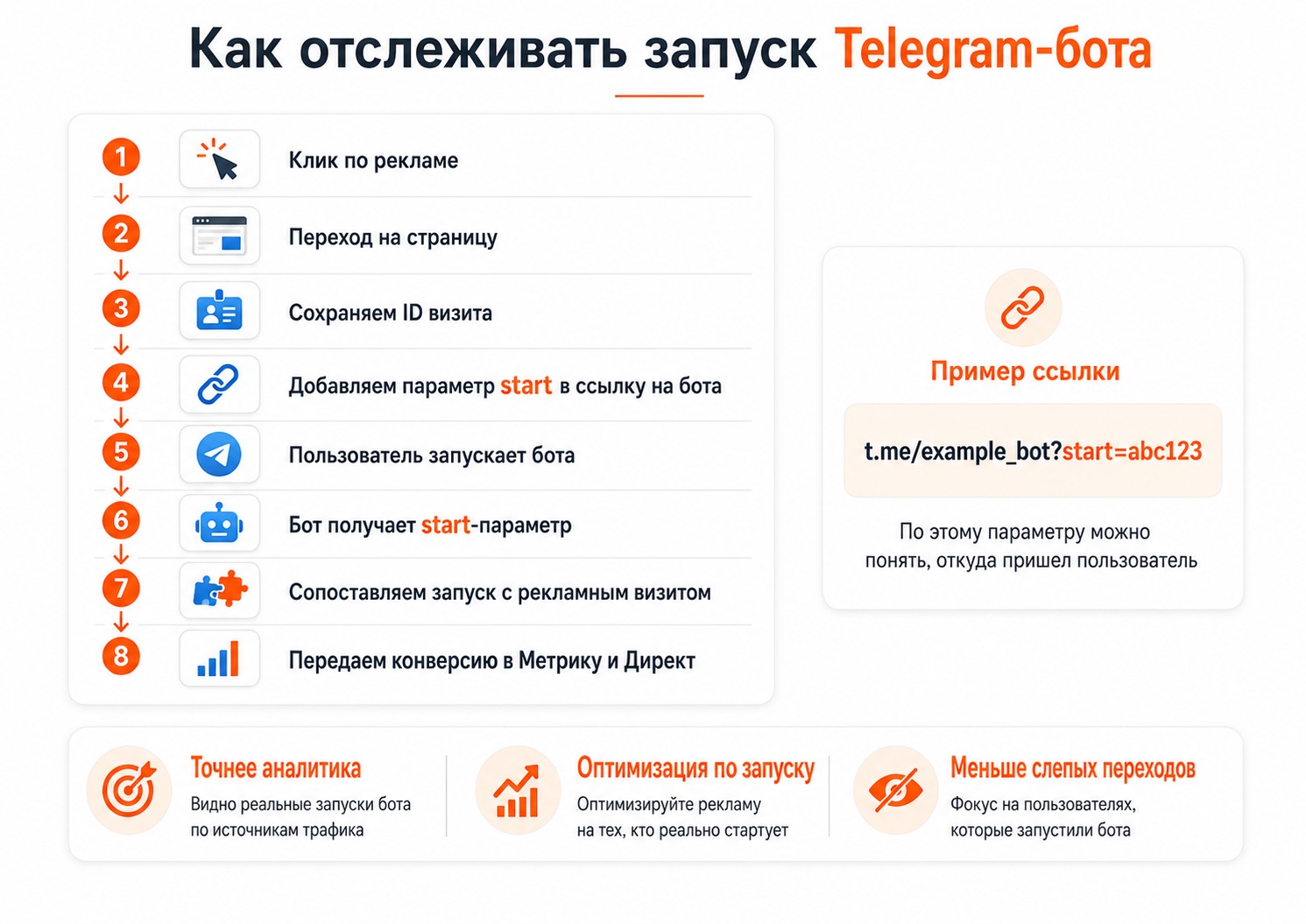 Схема отслеживания подписок Telegram в Яндекс Директе