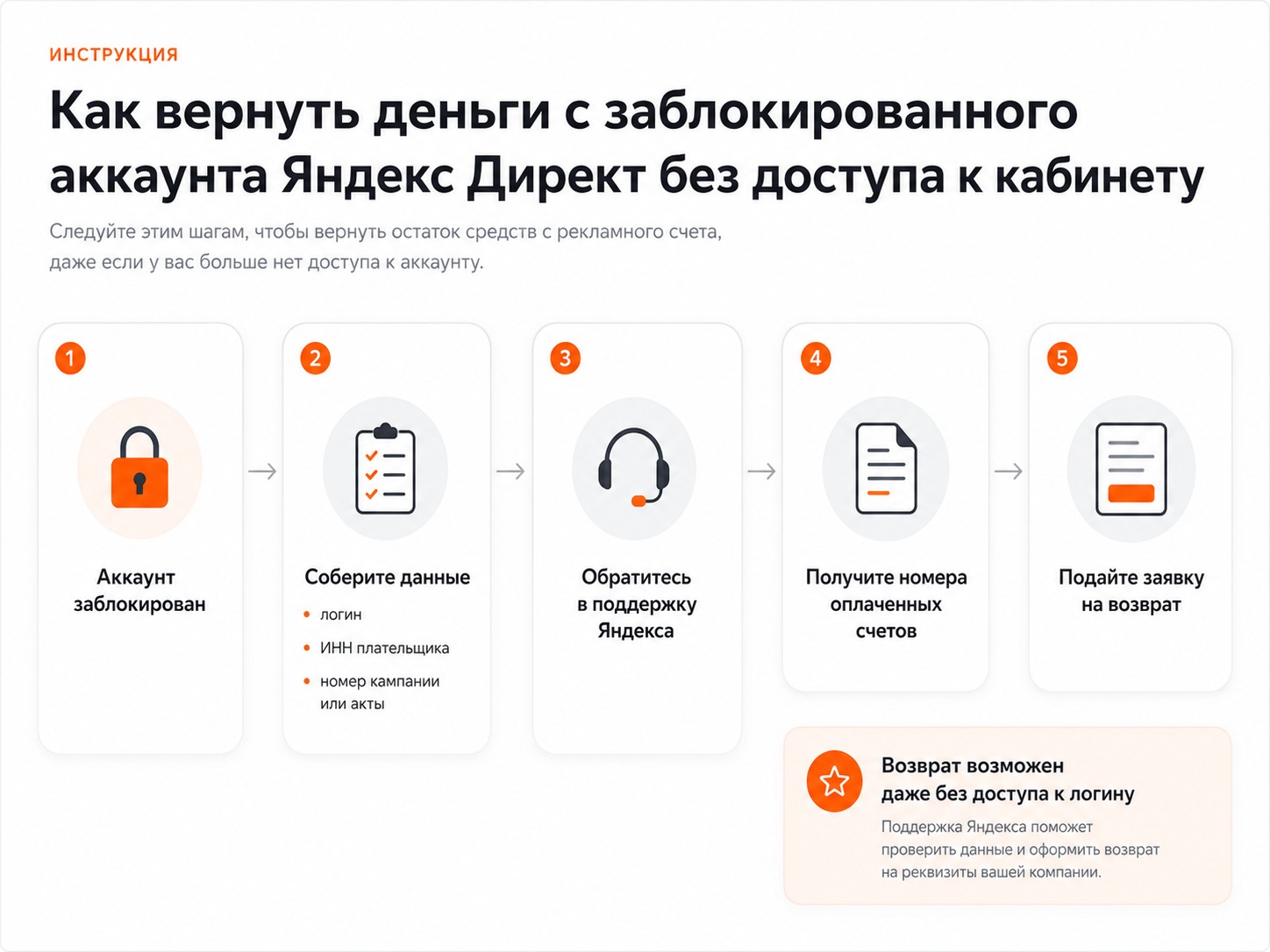 Как вернуть деньги из заблокированного аккаунта Яндекс Директа