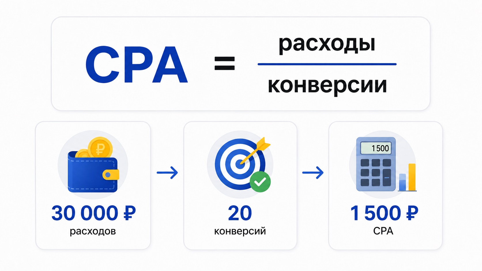 Путь от объявления до заявки: чем выше конверсия сайта, тем ниже CPA