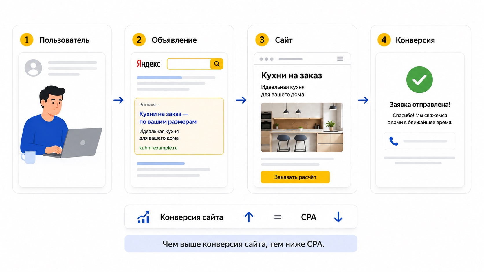 Фактический CPA, целевой CPA и оплата за конверсии в Яндекс Директе