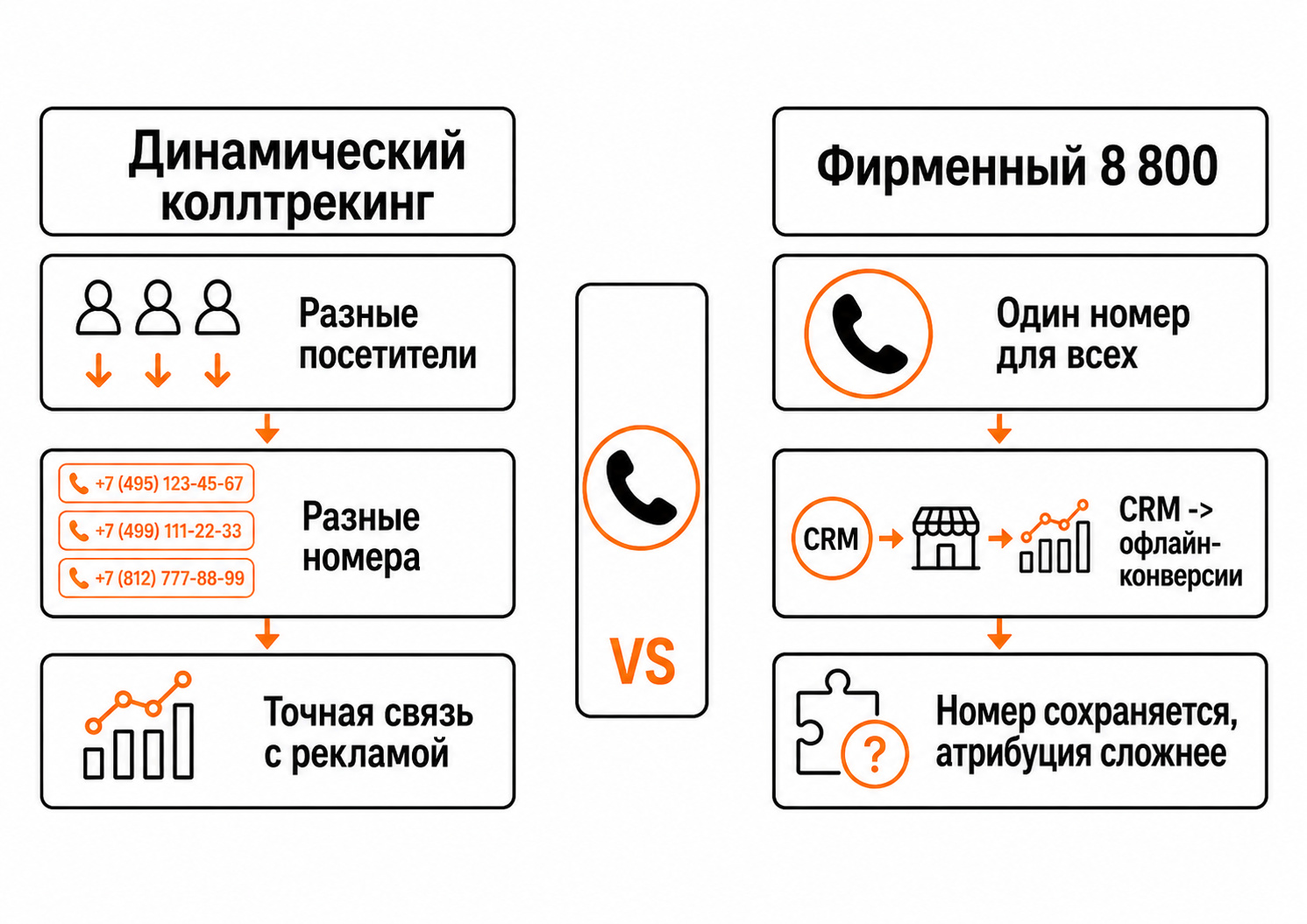 Разница между динамическим коллтрекингом и сохранением фирменного номера 8 800