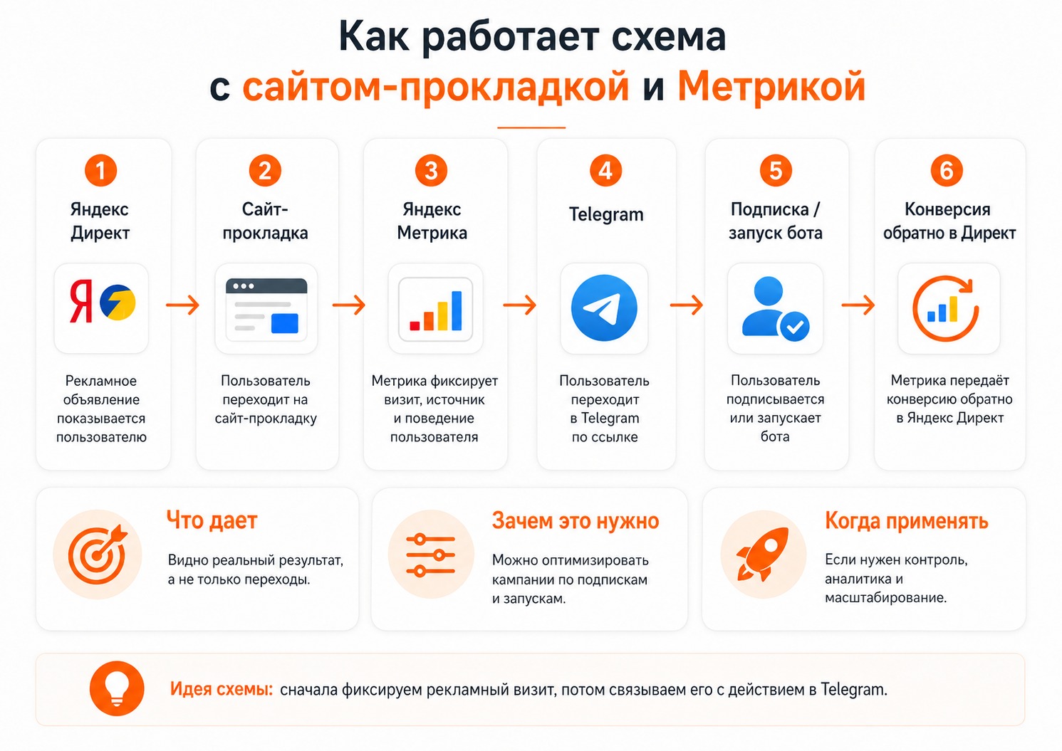 Отслеживание запуска Telegram-бота из Яндекс Директа