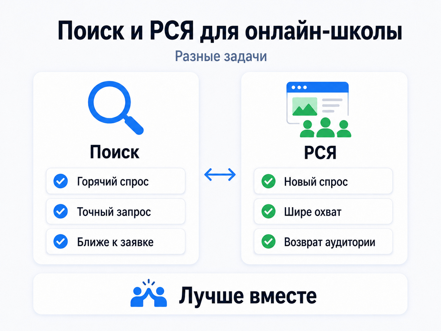 Поиск и РСЯ в Яндекс Директе для онлайн-школы
