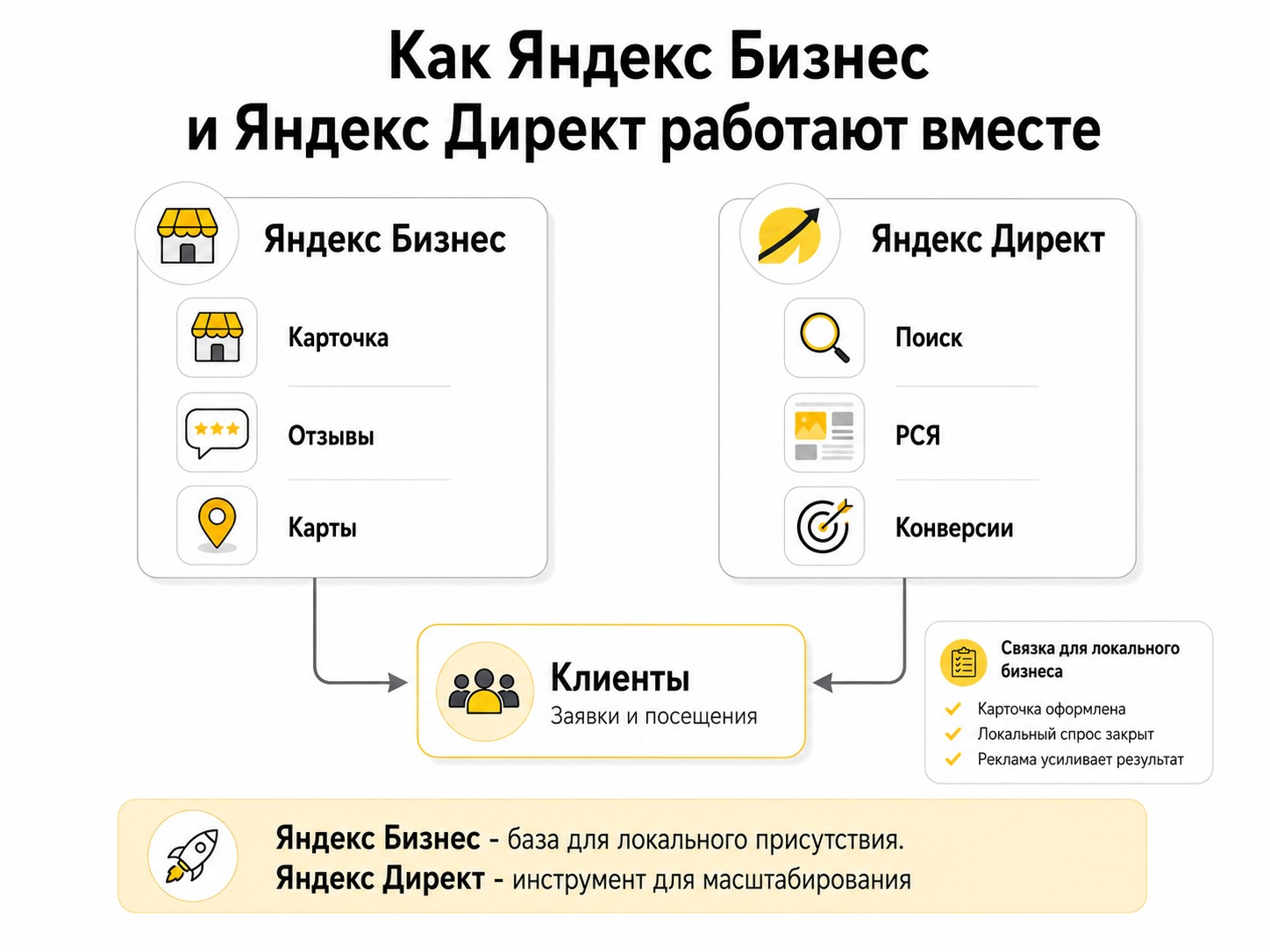 Совместная работа Яндекс Бизнеса и Яндекс Директа
