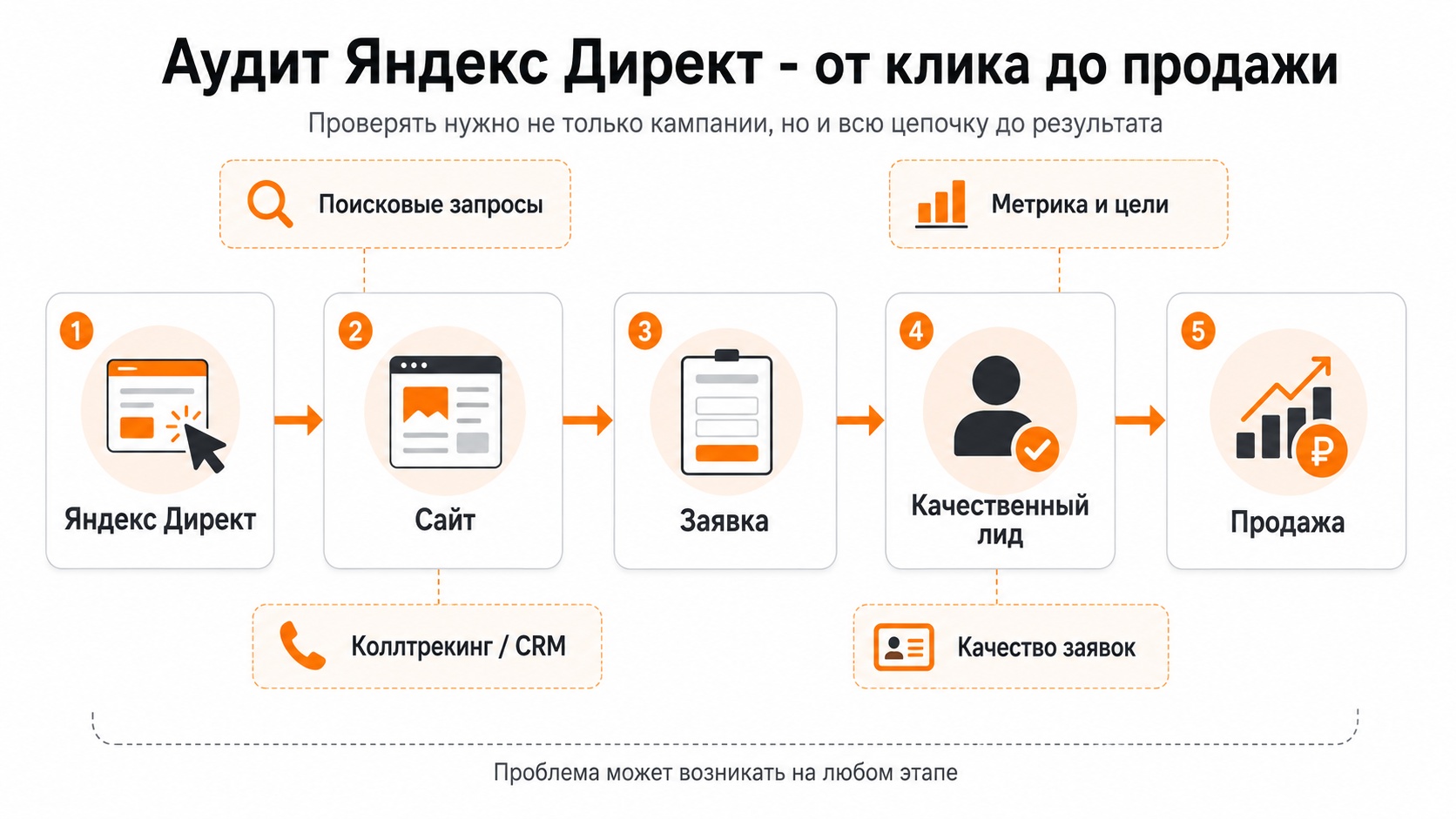 Схема аудита Яндекс Директ от клика до продажи